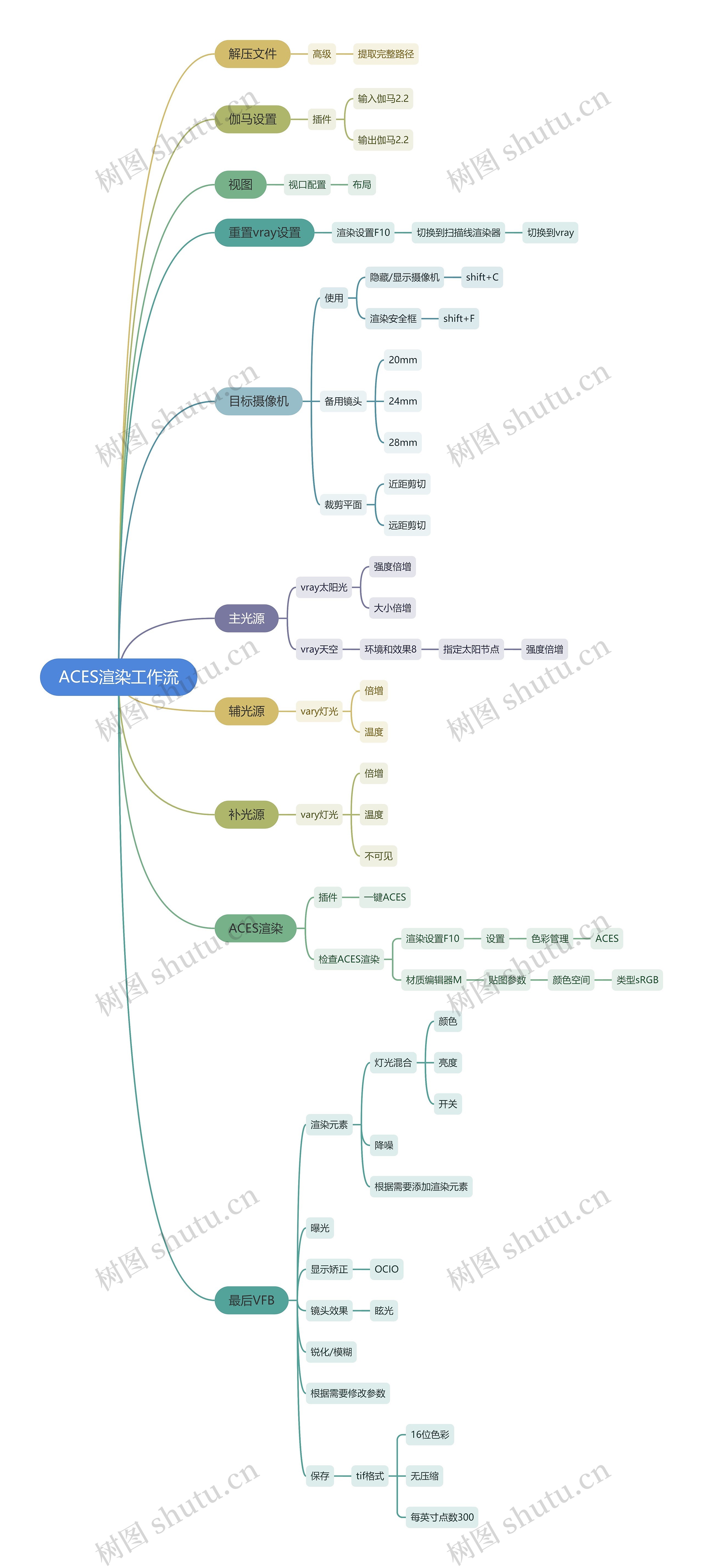 ACES渲染工作流思维导图