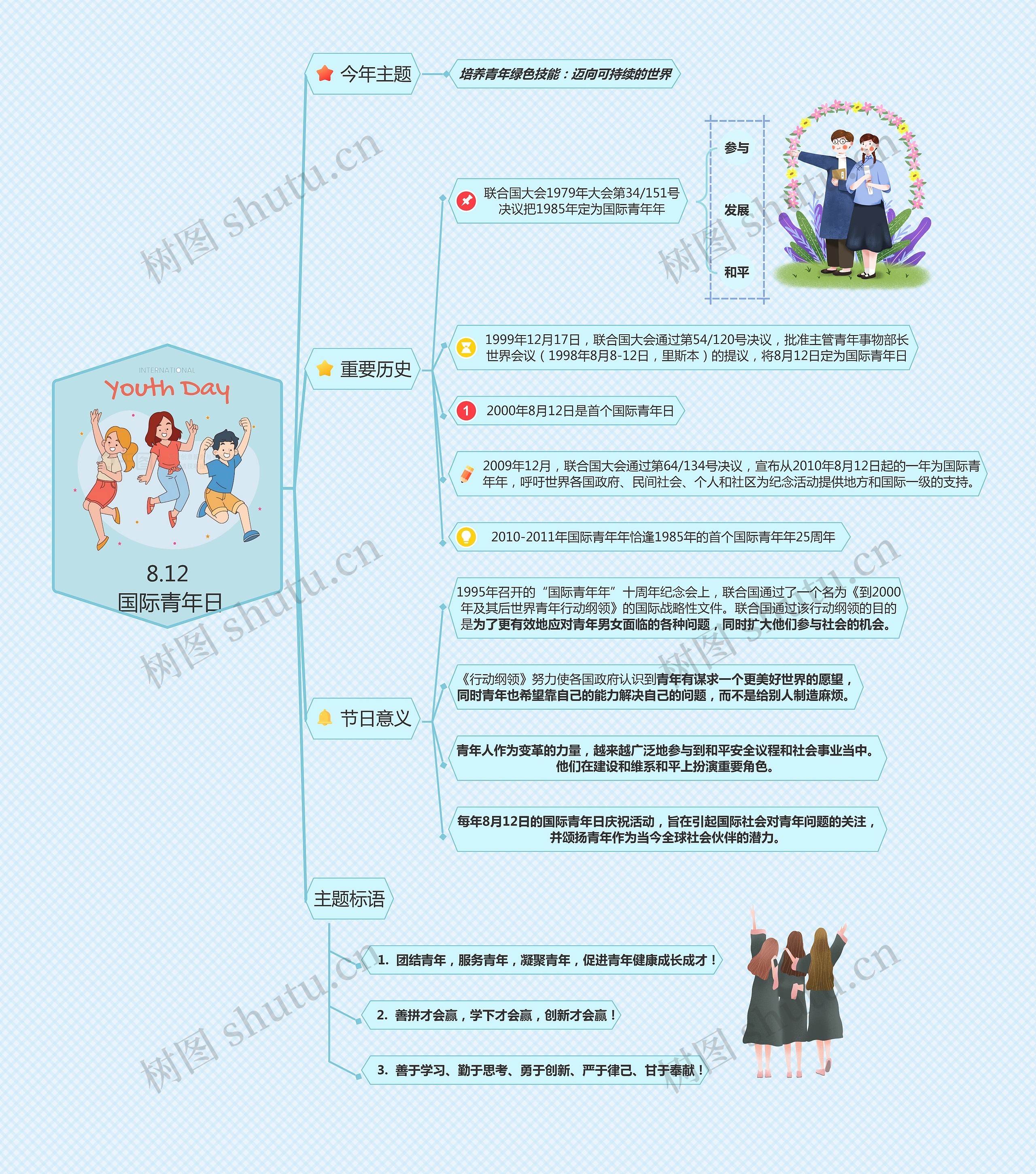 8.12国际青年日   思维导图