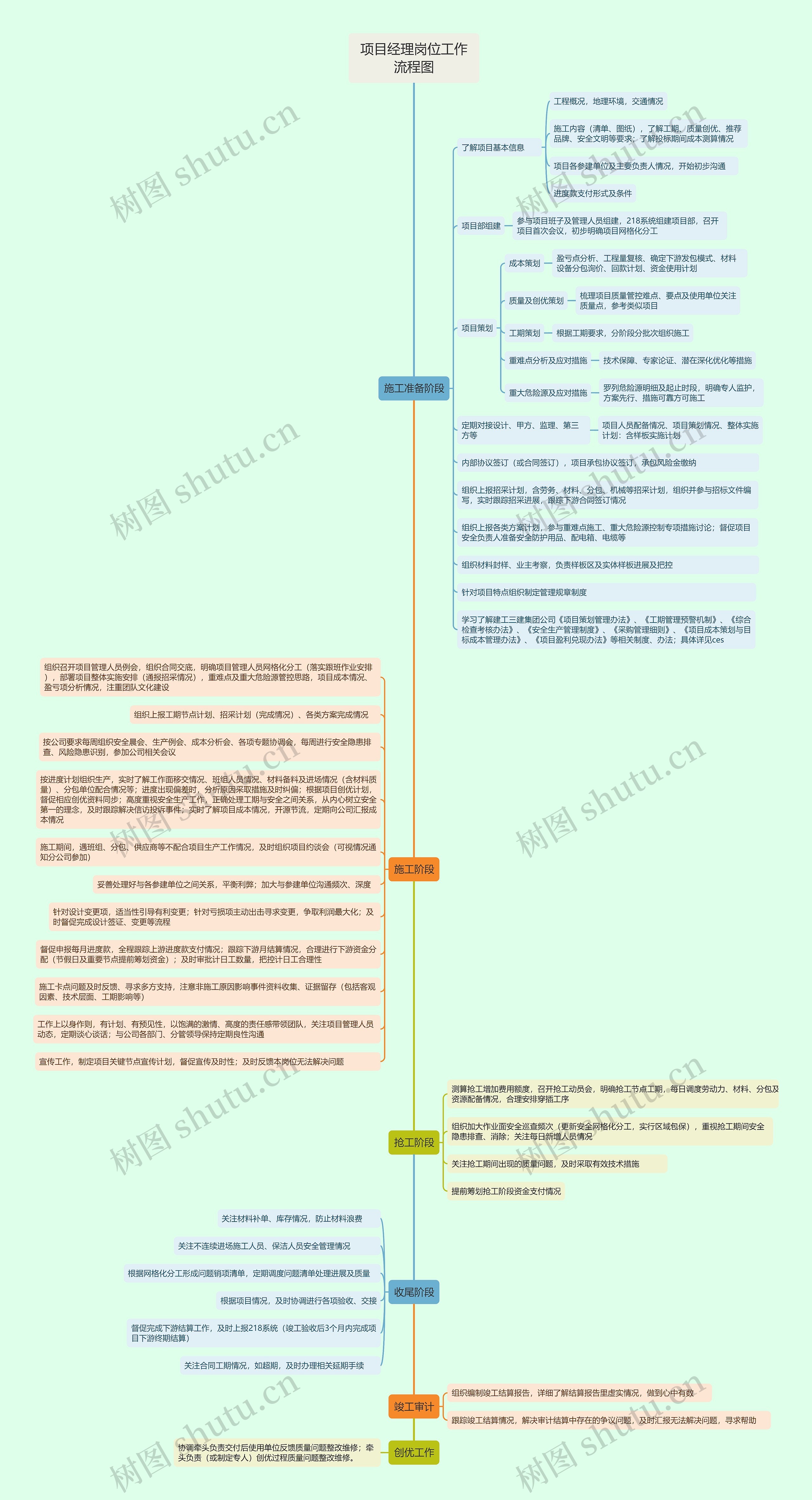 项目经理岗位工作流程图思维导图高清图 项目经理岗位工作流程图思维导图