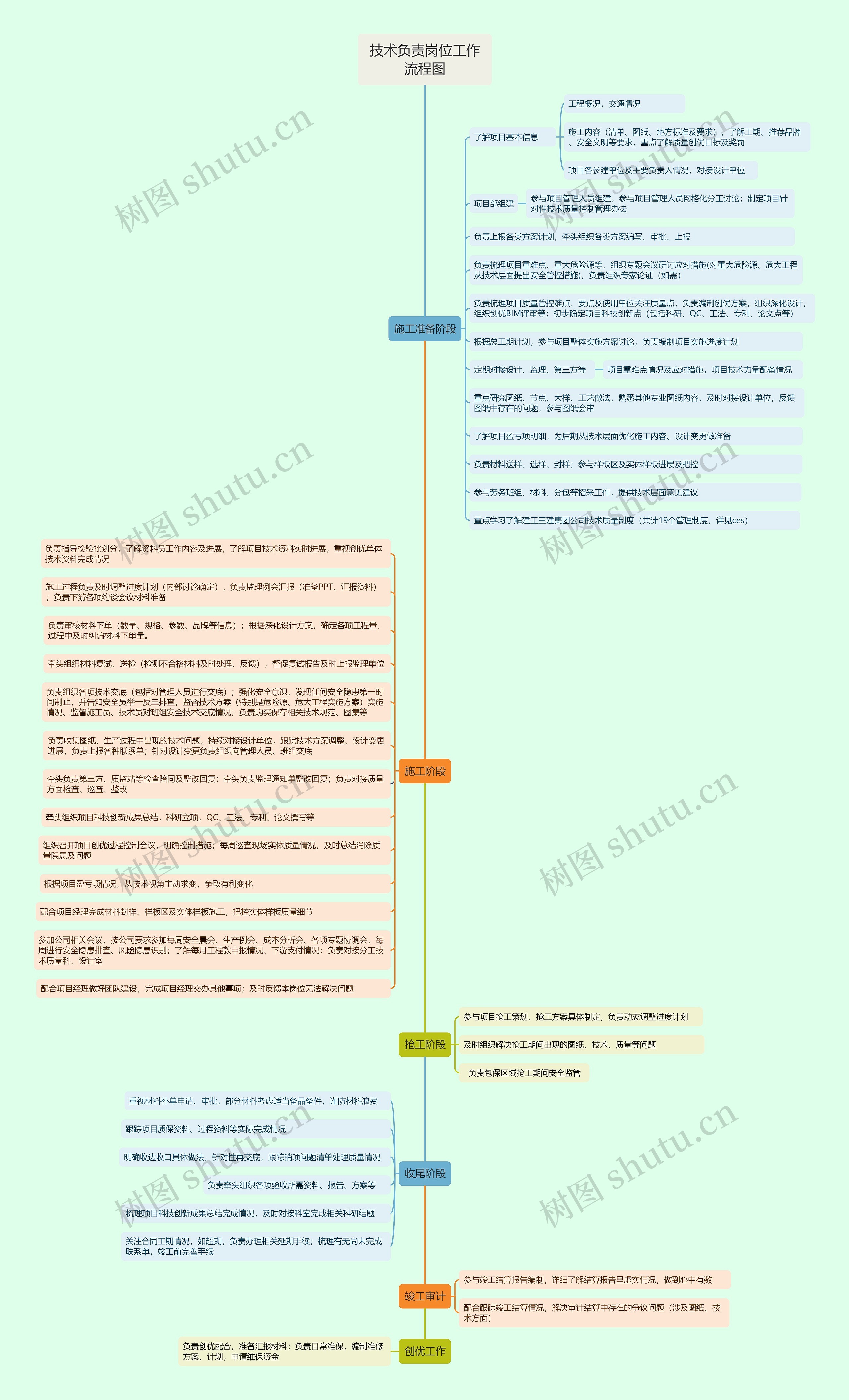 技术负责岗位工作流程图思维导图高清图 技术负责岗位工作流程图思维导图