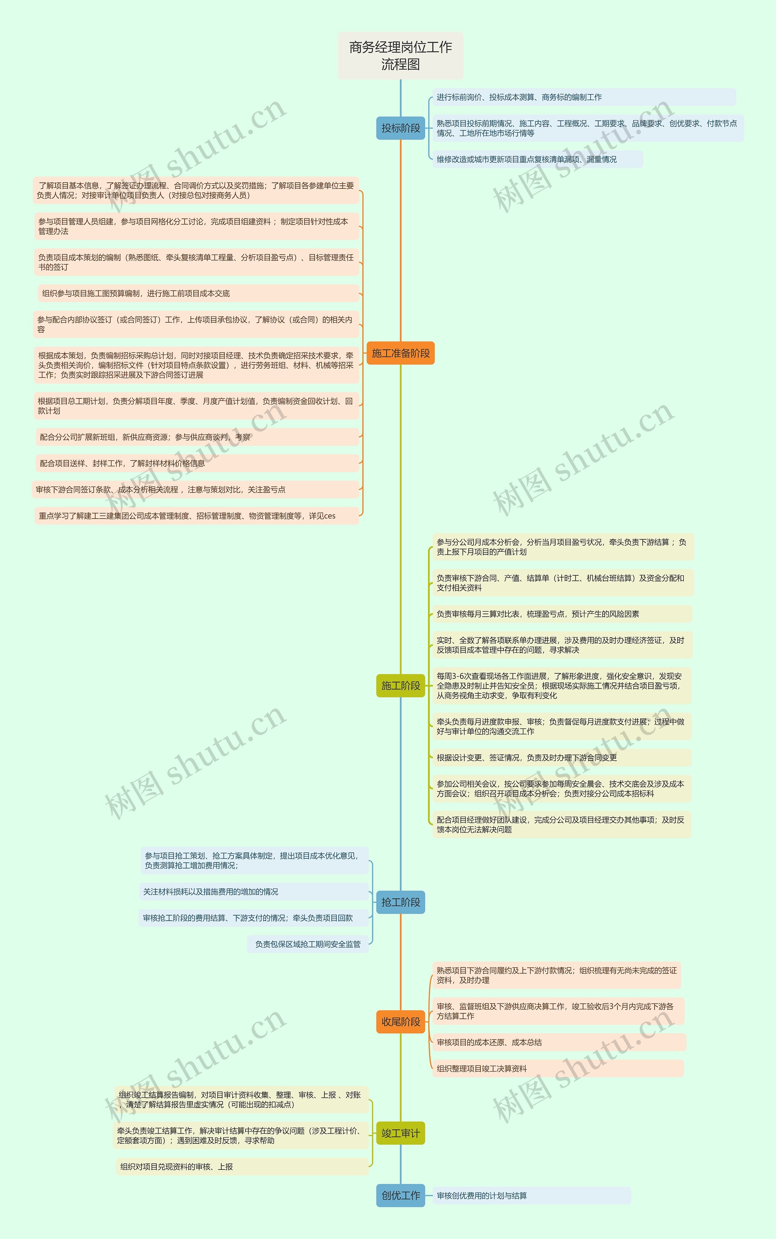 商务经理岗位工作流程图思维导图