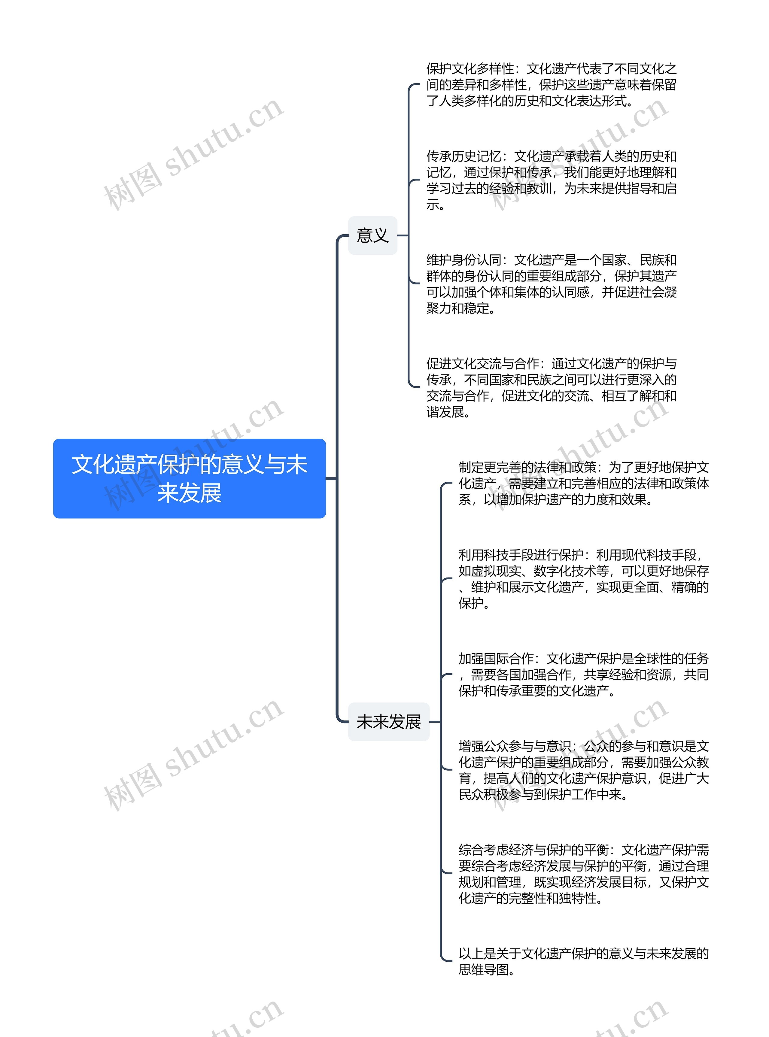 文化遗产保护的意义与未来发展思维导图