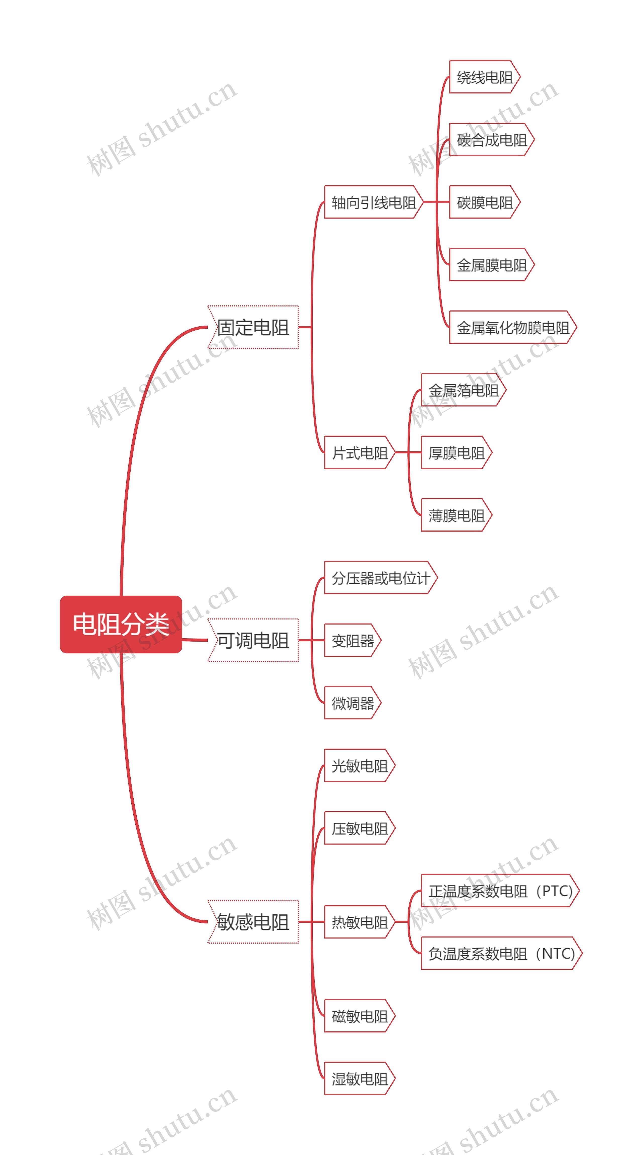 电阻分类思维导图