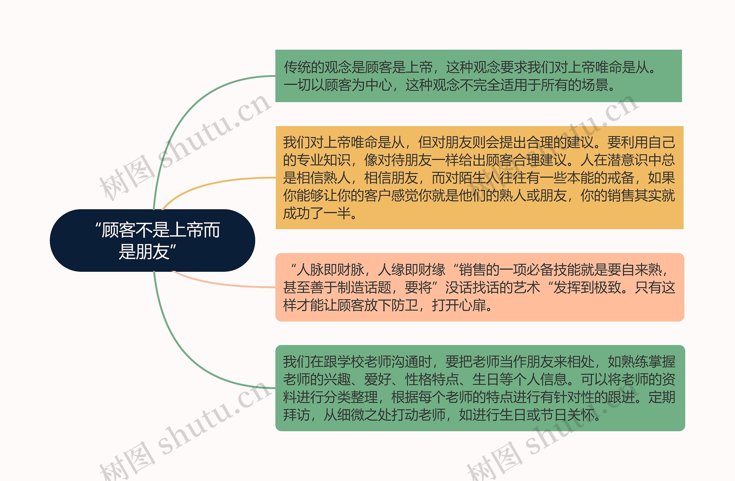 “顾客不是上帝而是朋友”思维导图