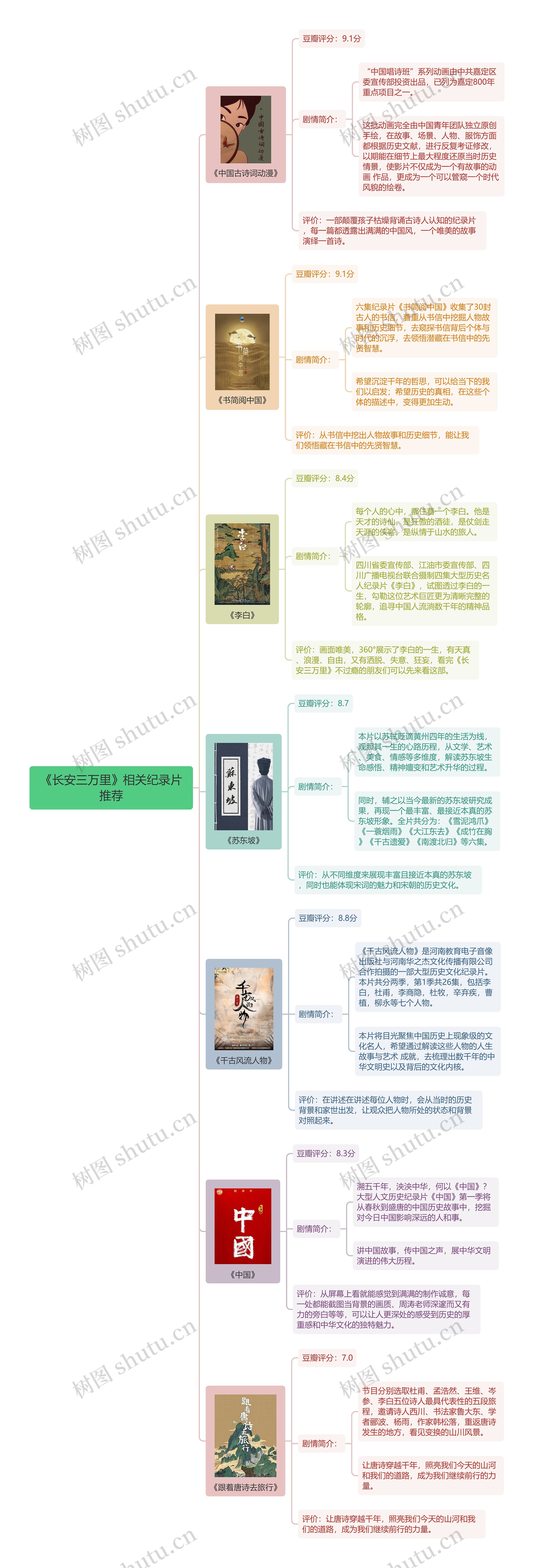 电影《长安三万里》相关纪录片推荐思维导图