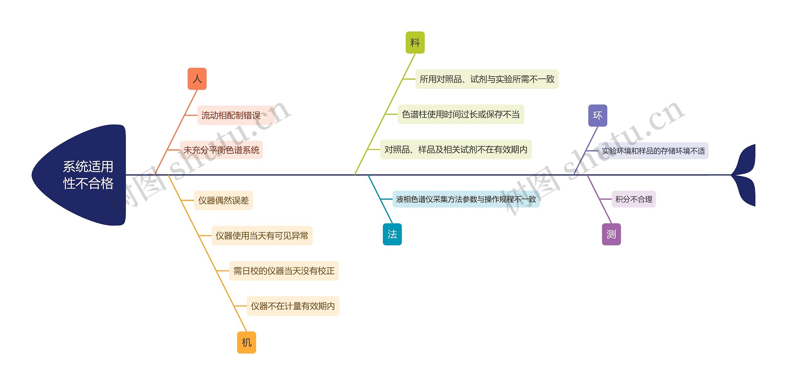 系统适用性不合格思维导图