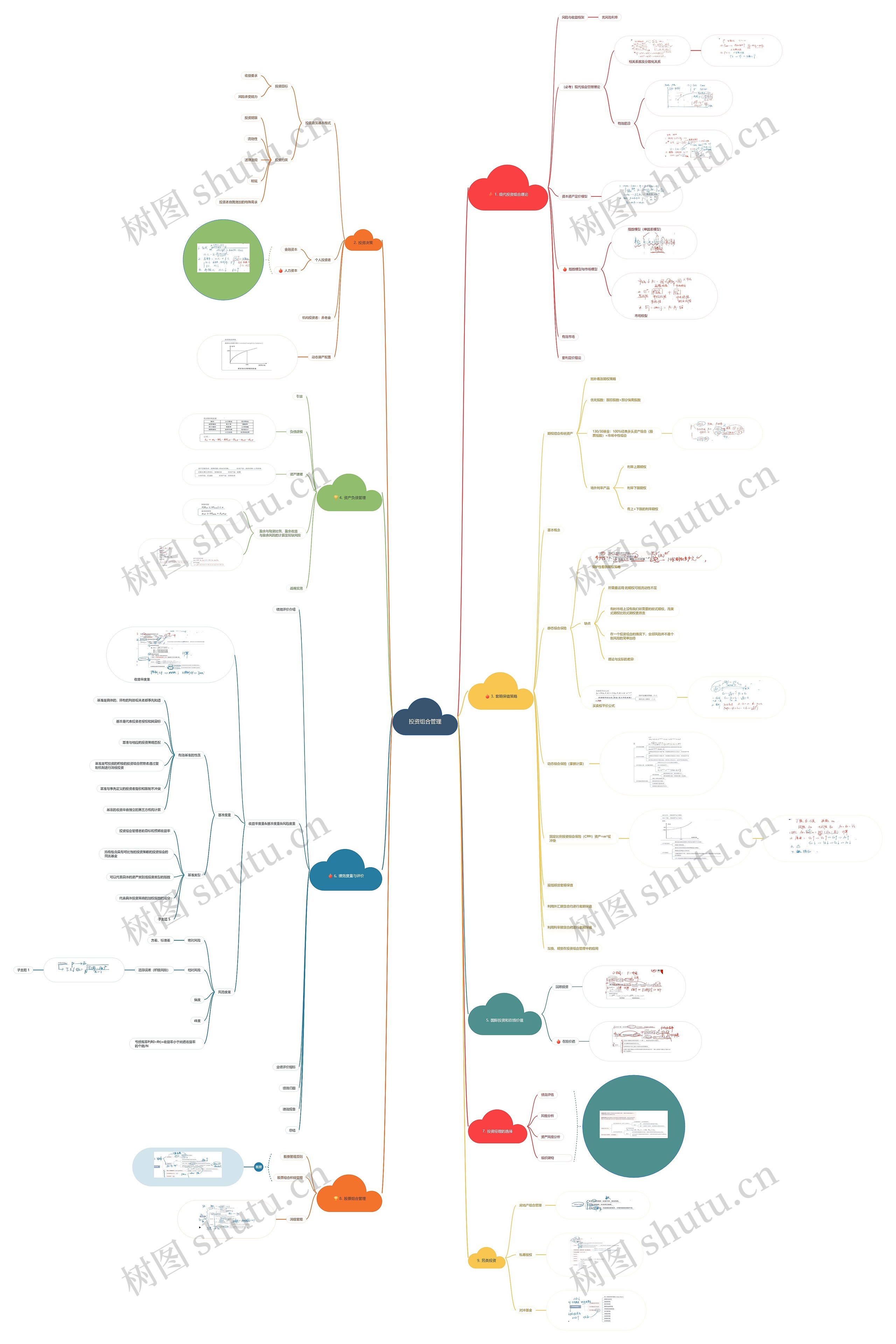 投资组合管理思维导图