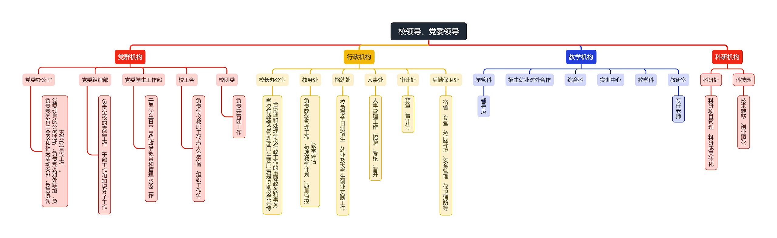 学校组织架构思维导图高清图 学校组织架构思维导图