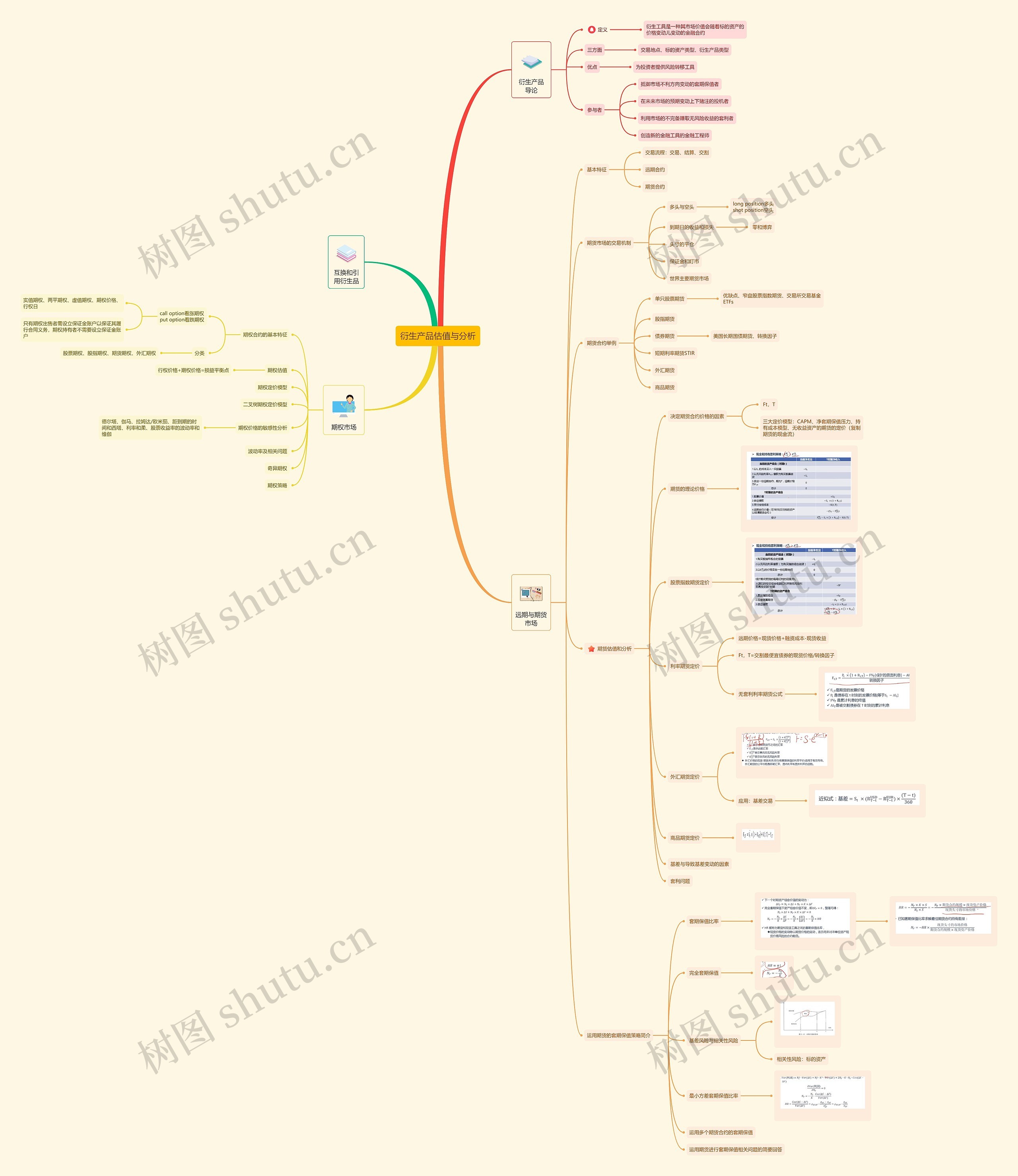 衍生产品估值与分析思维导图