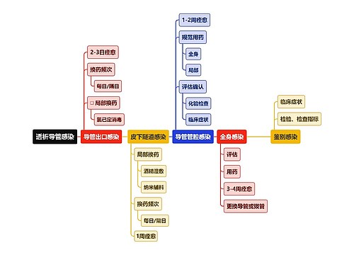 透析导管感染思维导图