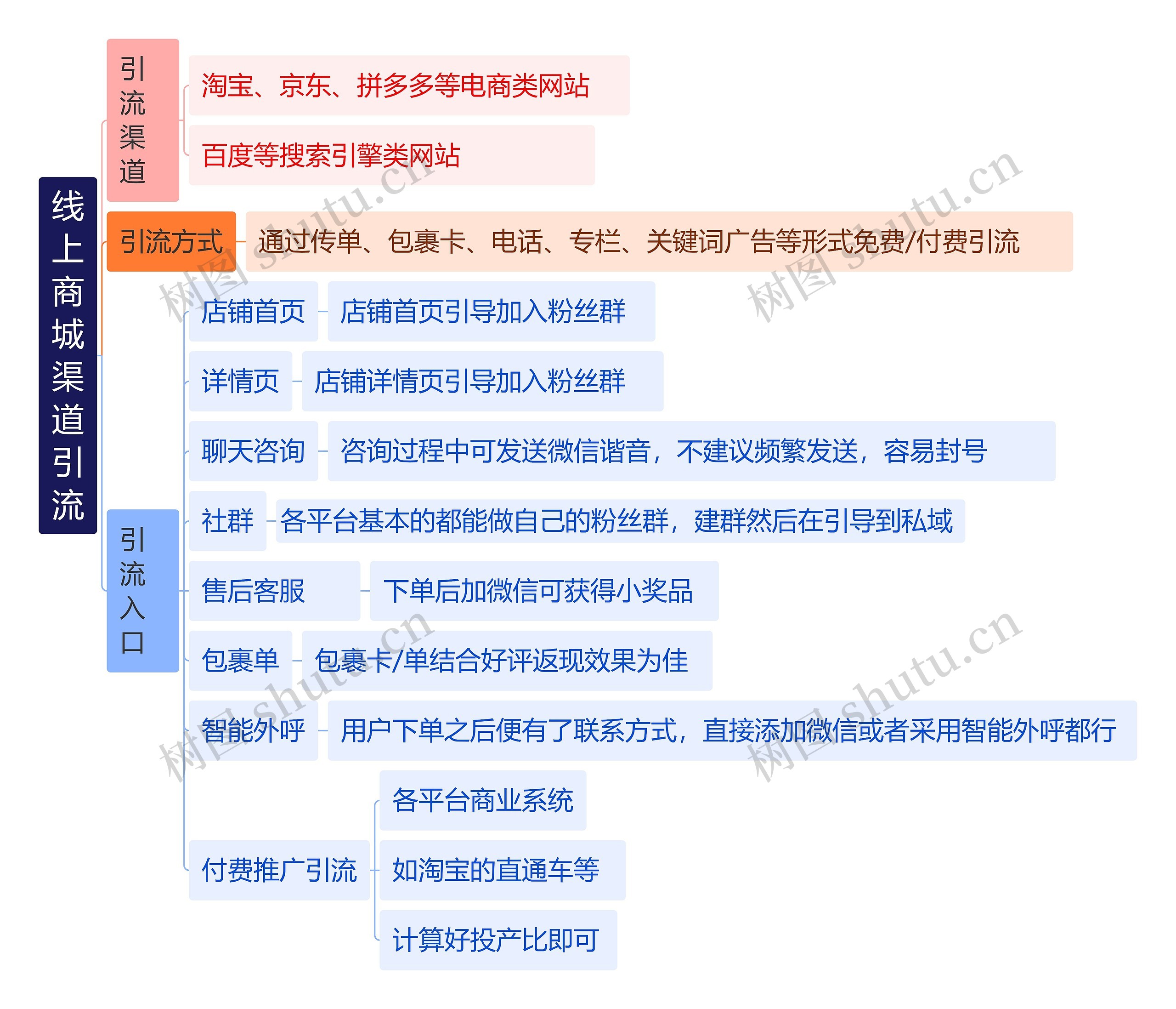 线上商城渠道引流