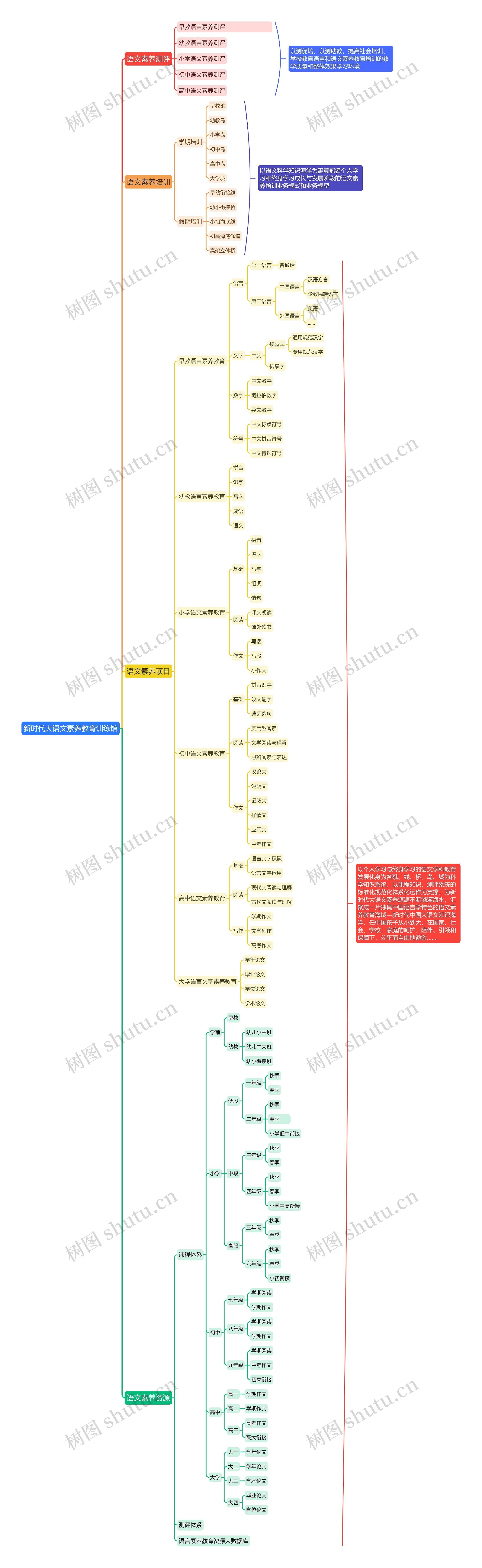 新时代大语文素养教育训练馆思维导图