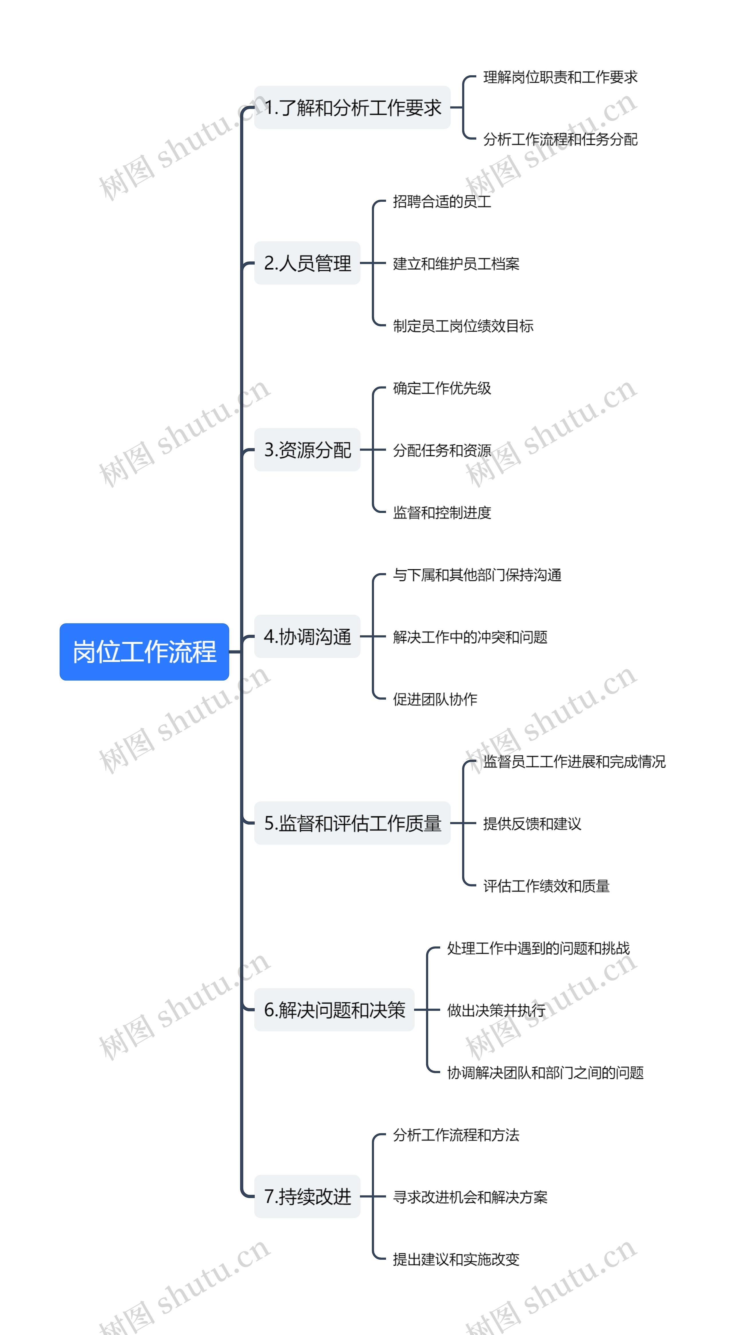 岗位工作流程