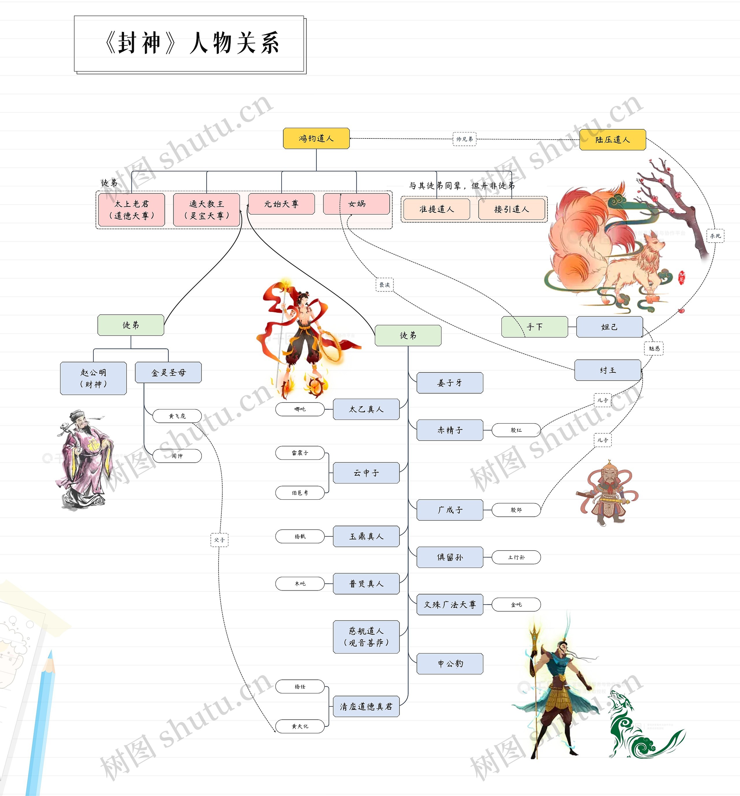 电影《封神》人物关系