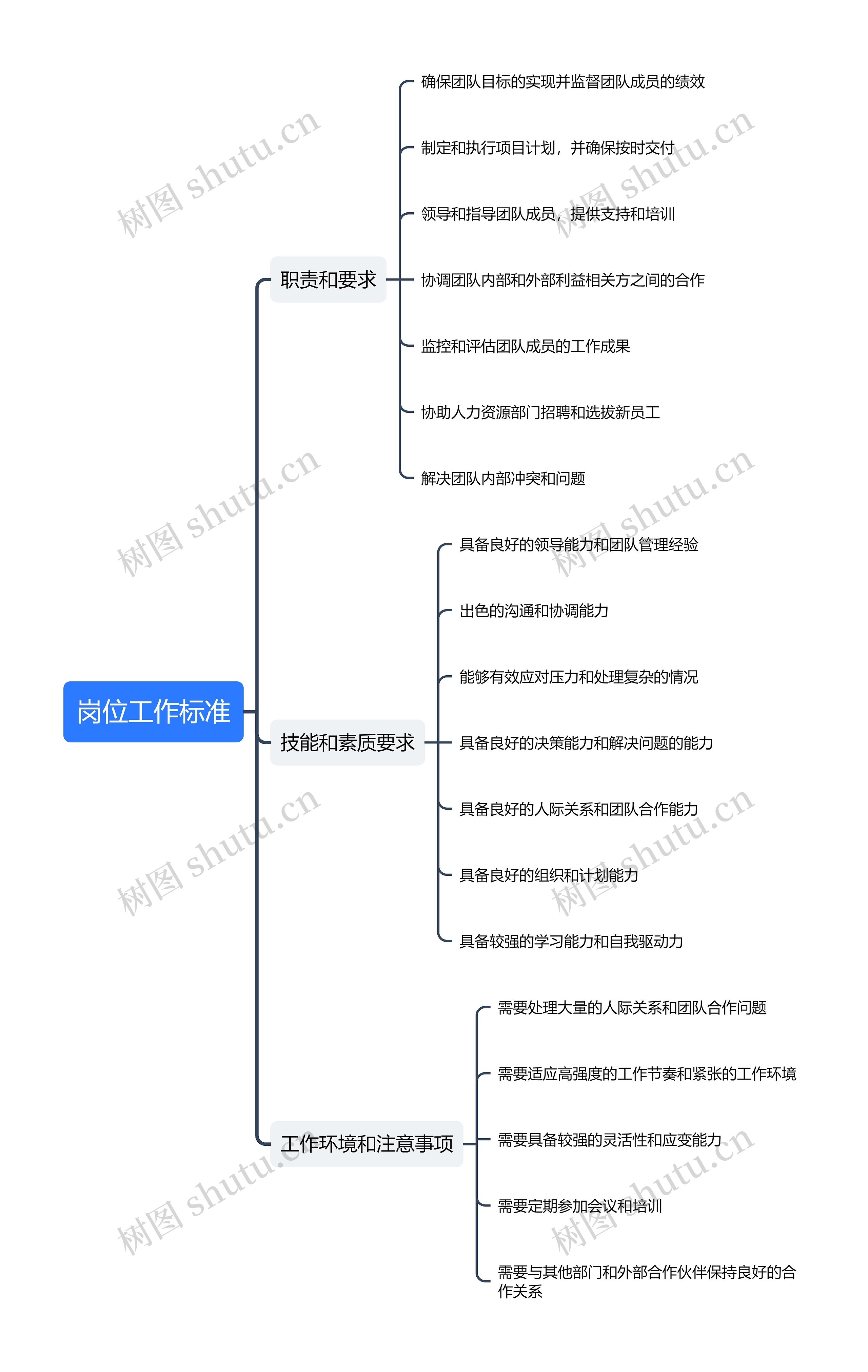 岗位工作标准思维导图高清图 岗位工作标准思维导图