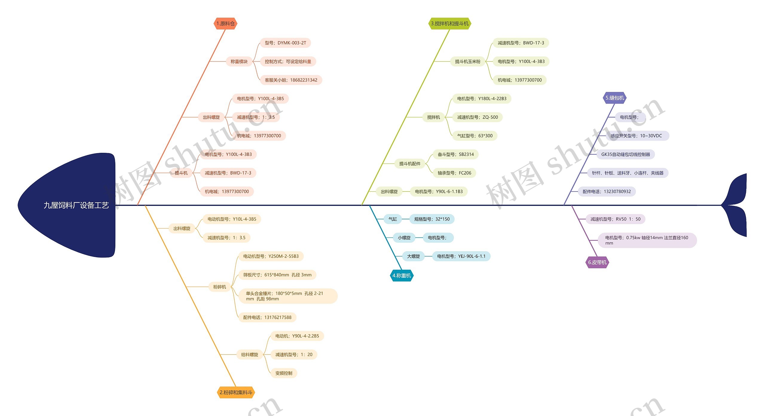 九饲料厂设备工艺思维导图