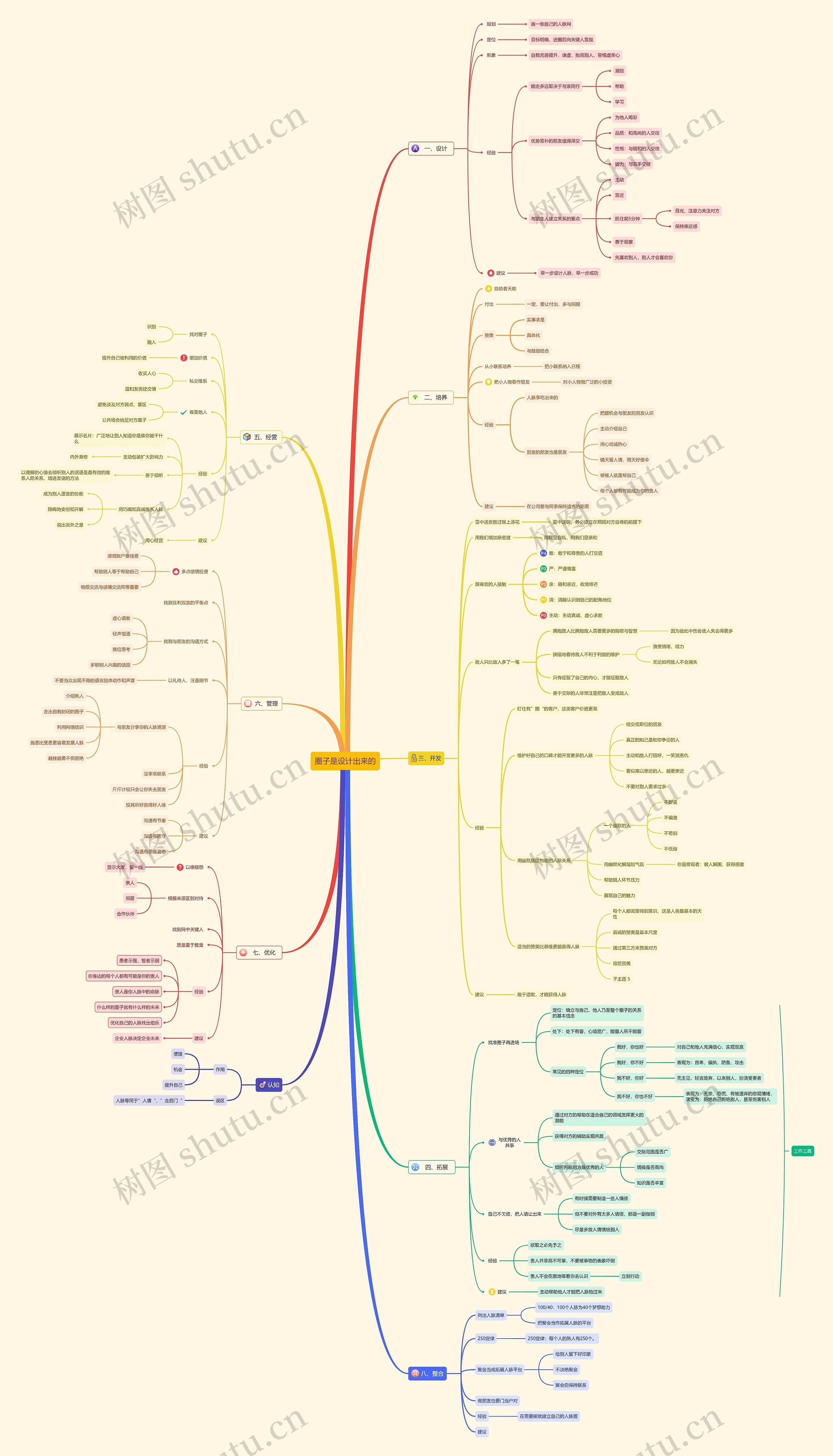 圈子是设计出来的思维导图
