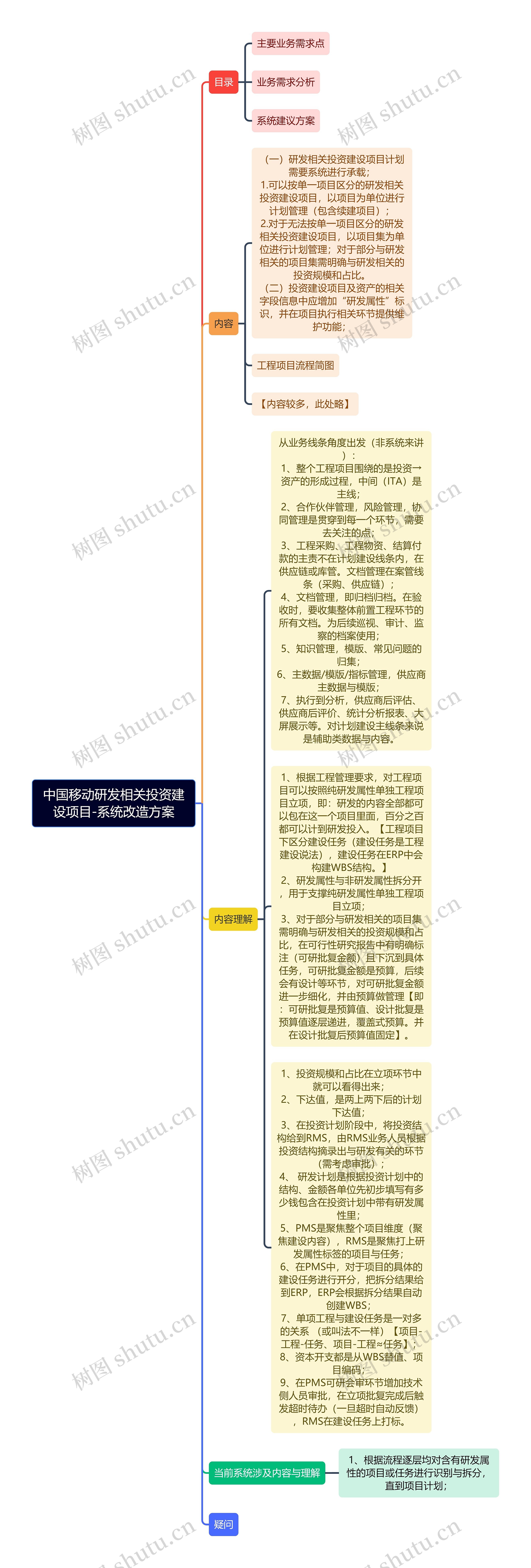 中国移动研发相关投资建设项目-系统改造方案思维导图