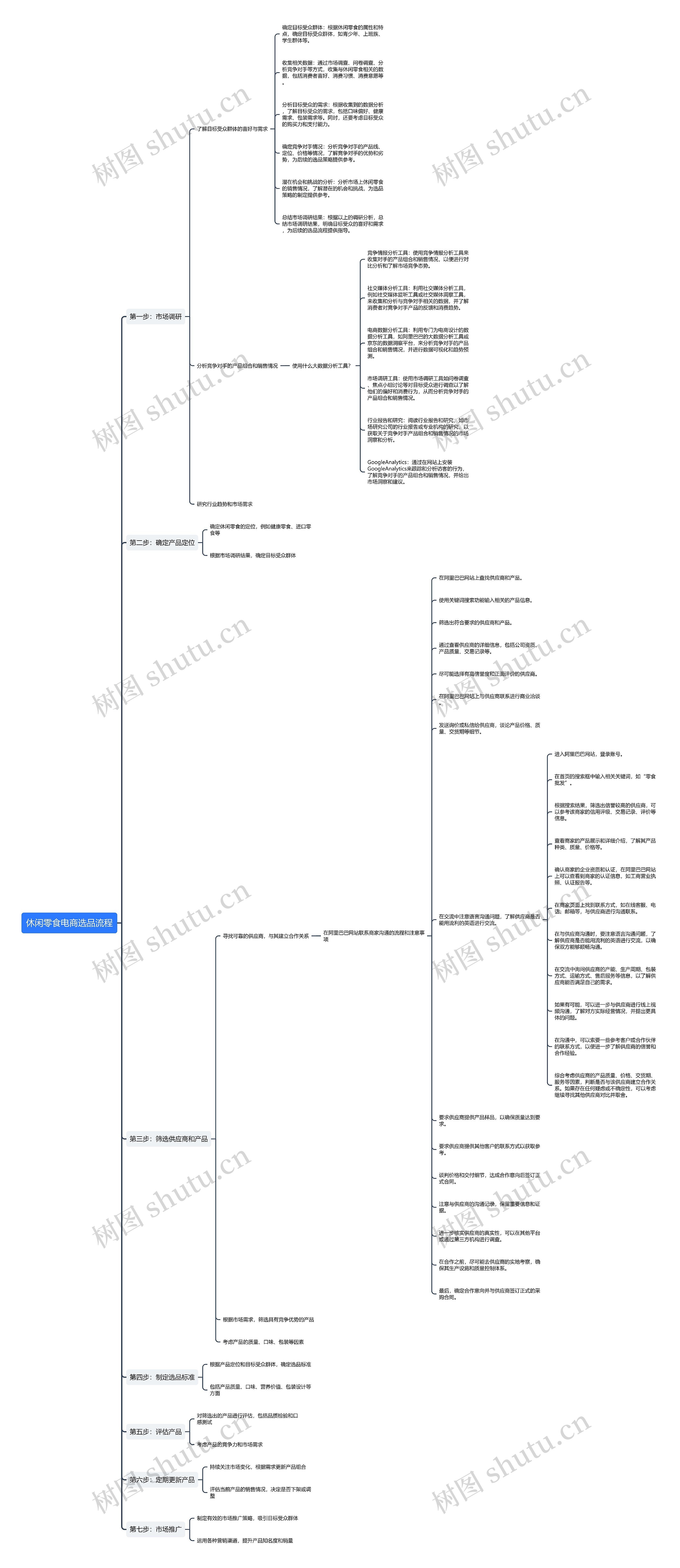 休闲零食电商选品流程思维导图