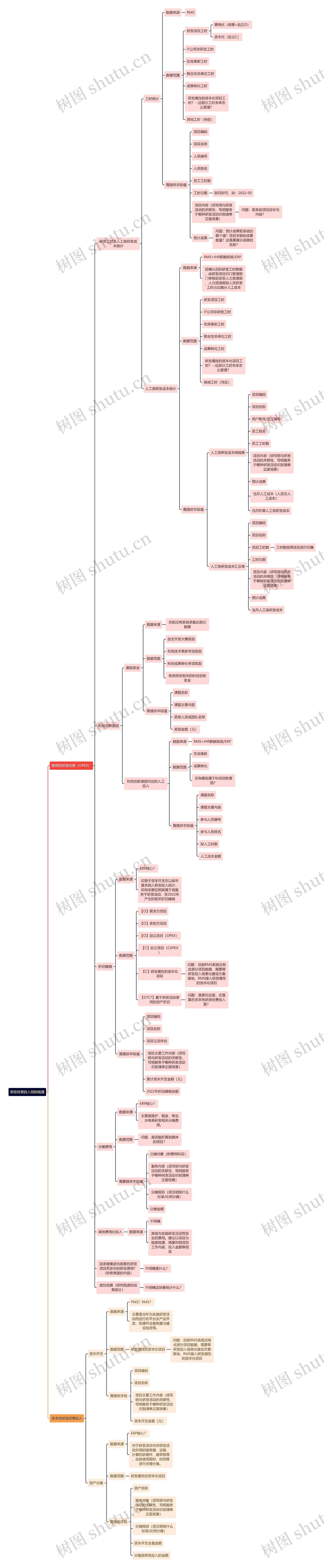 研发经费投入指标梳理思维导图