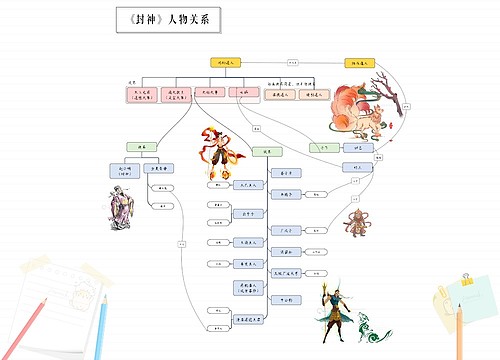 电影《封神》人物关系思维导图