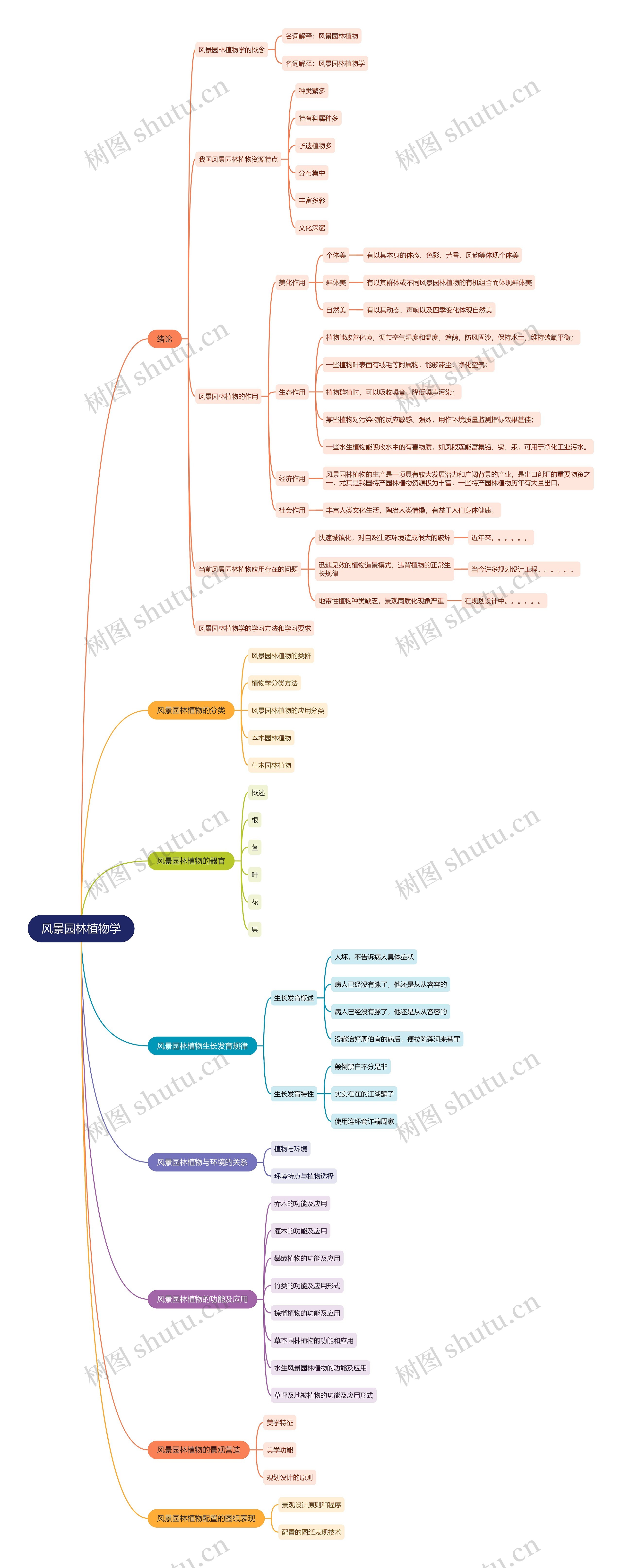 风景园林植物学思维导图