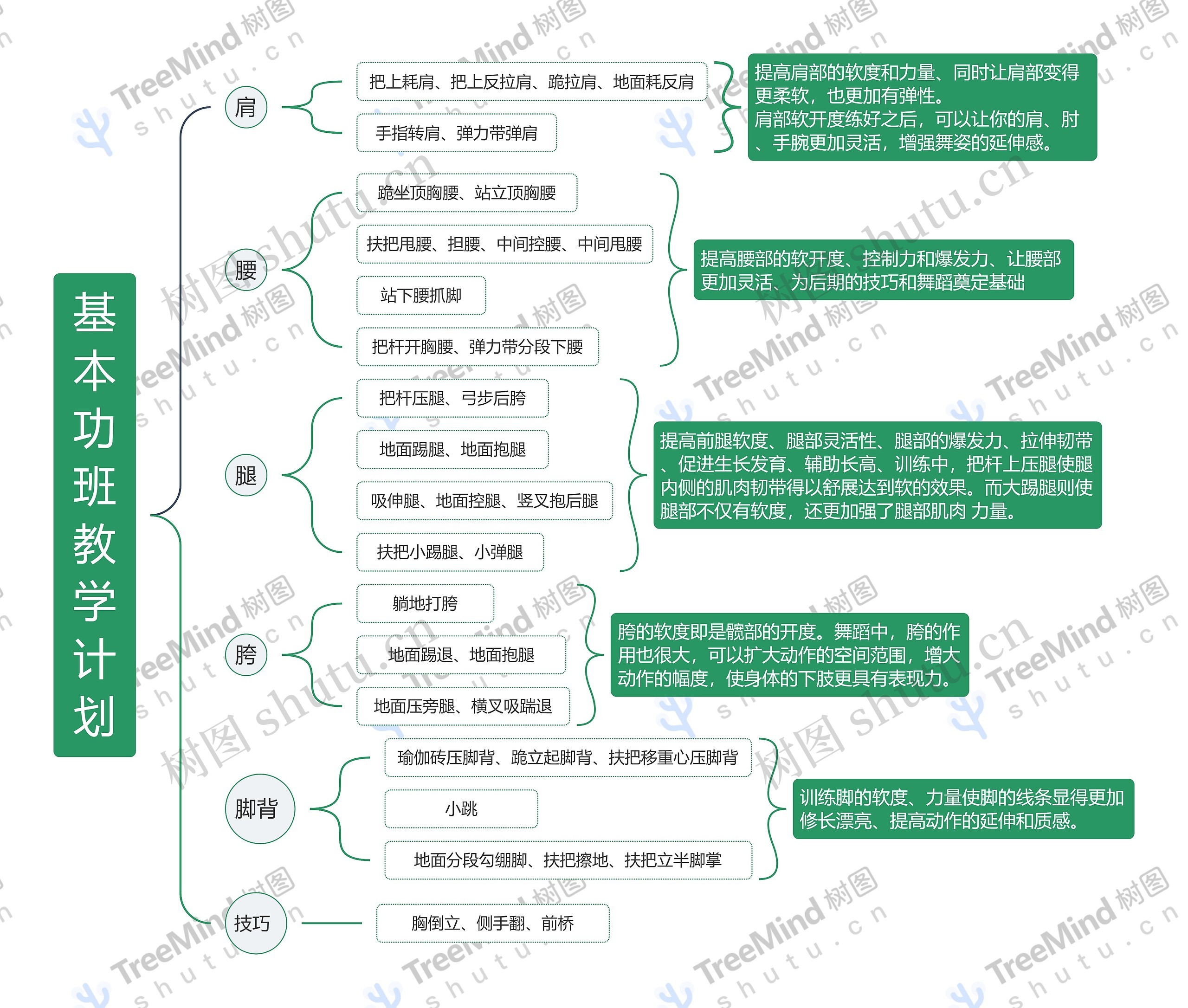 基本功班教学计划思维导图