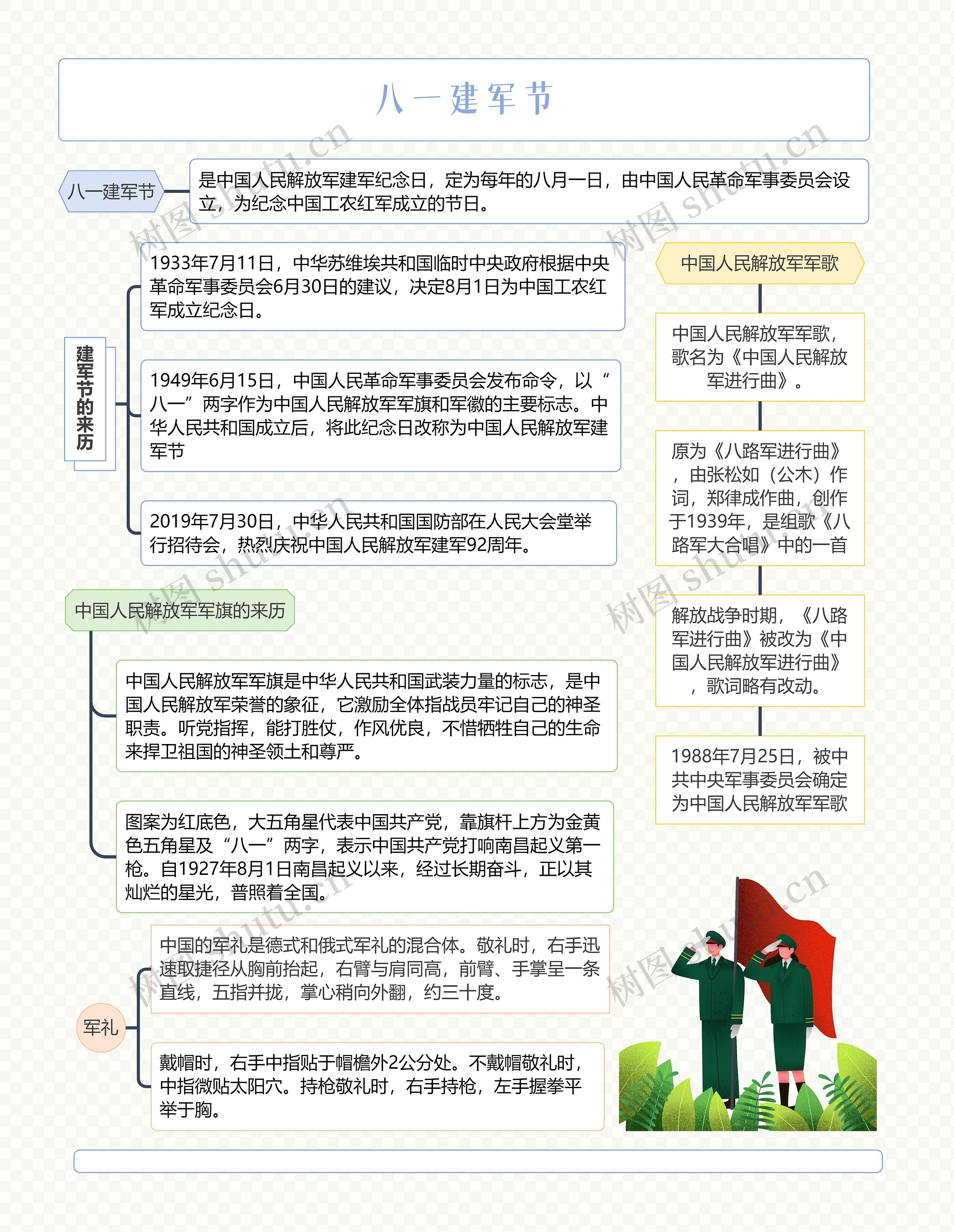 八一建军节思维导图