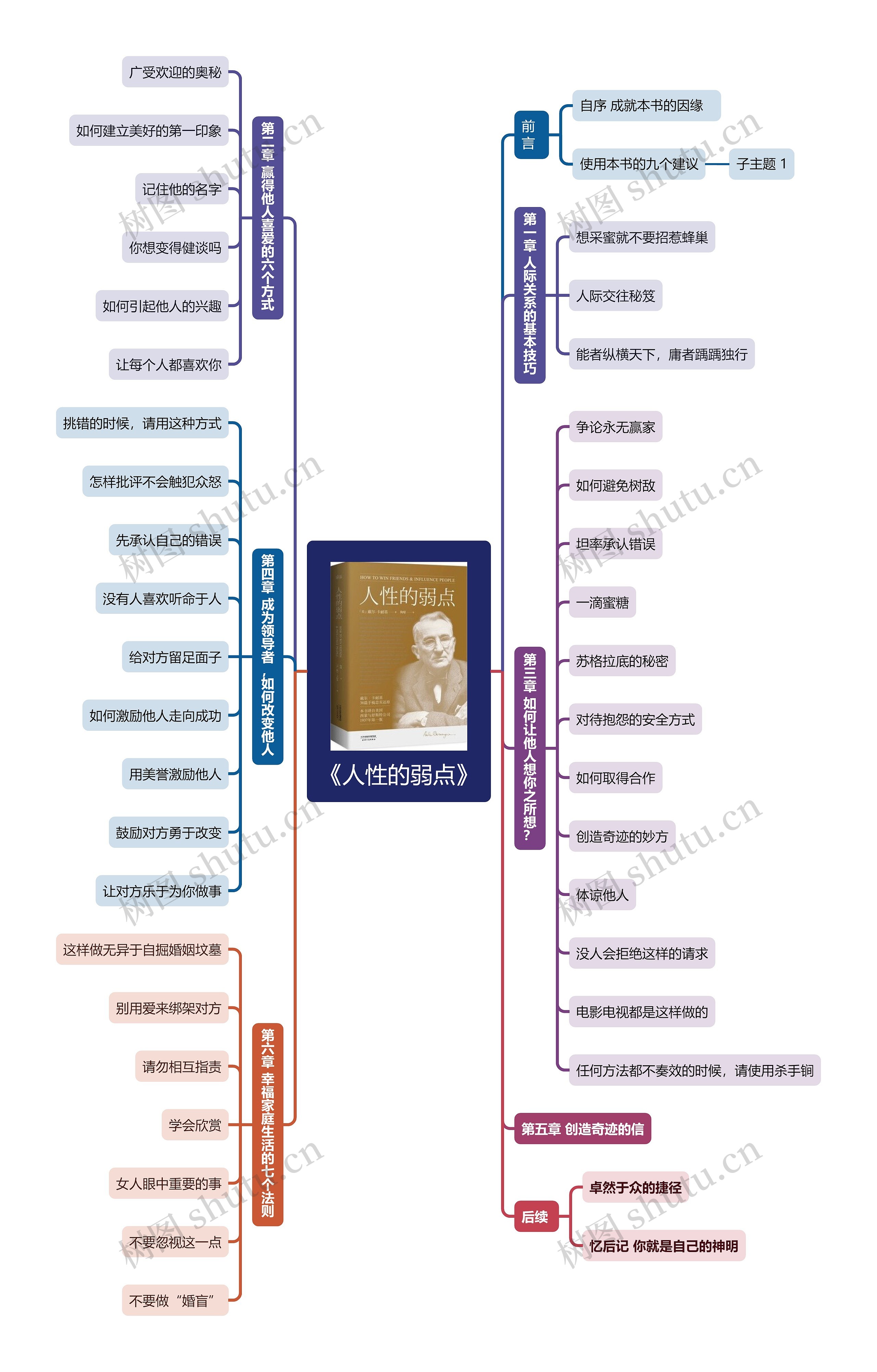 《人性的弱点》思维导图