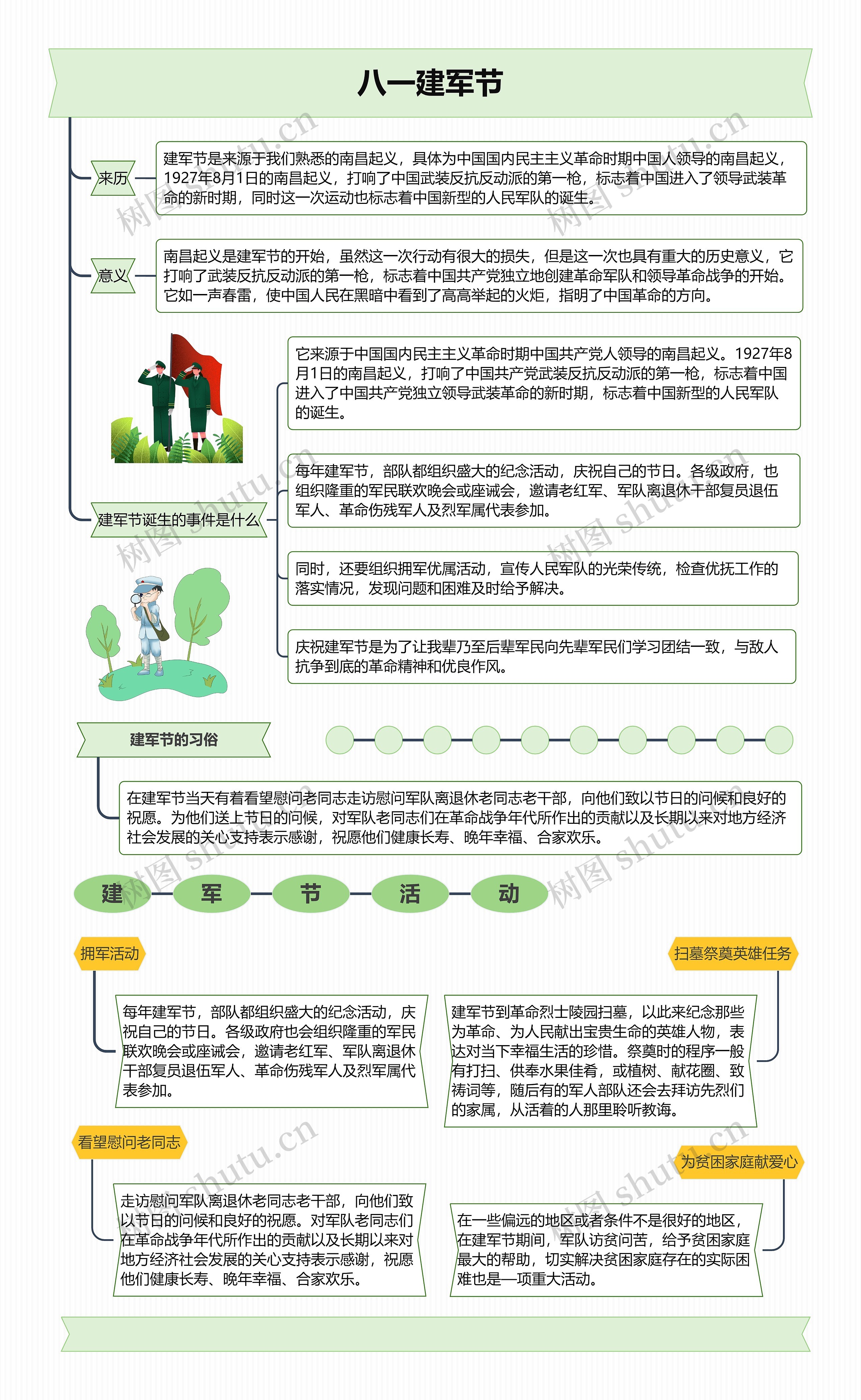 八一建军节思维导图