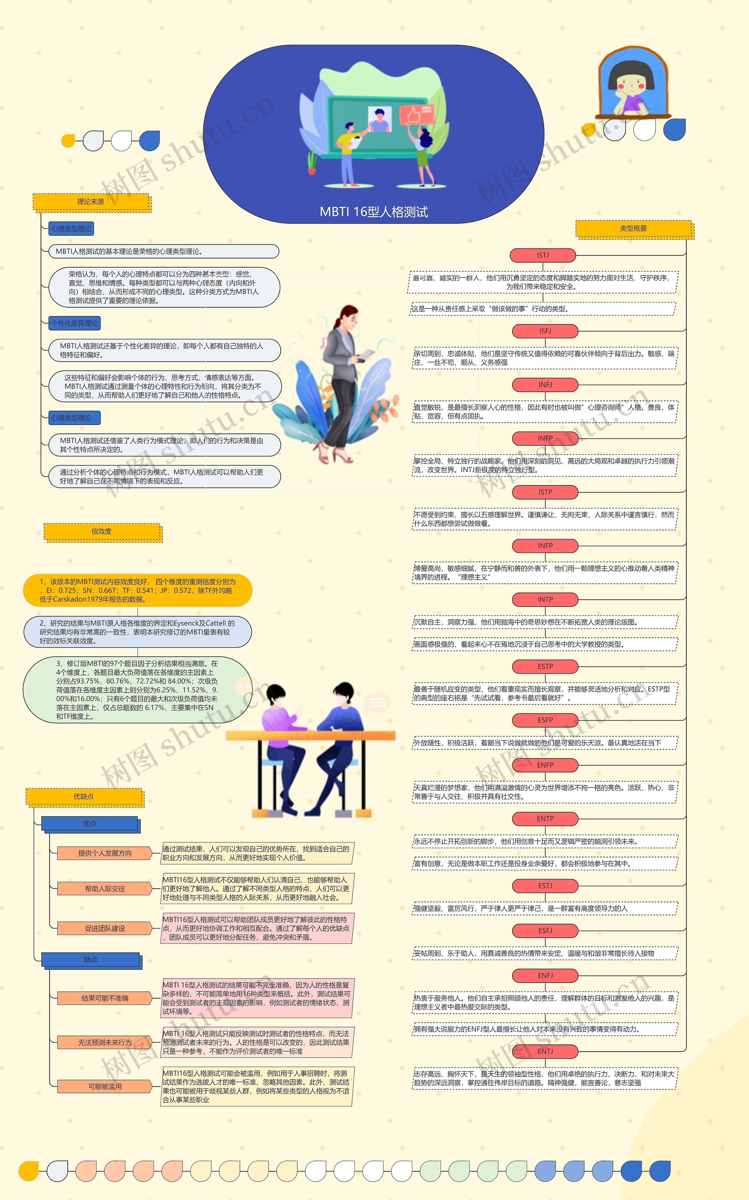 MBTI 十六型人格测试思维导图