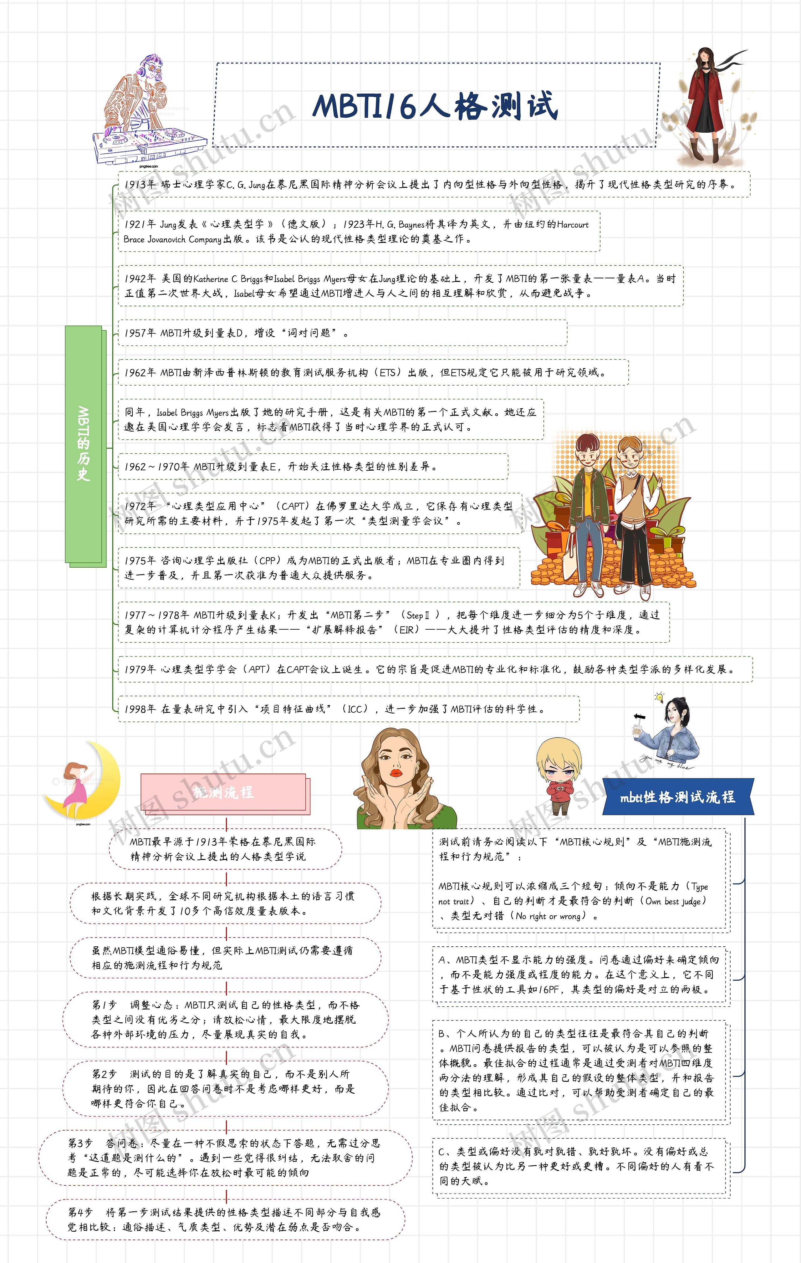 MBTI十六型人格测试思维导图