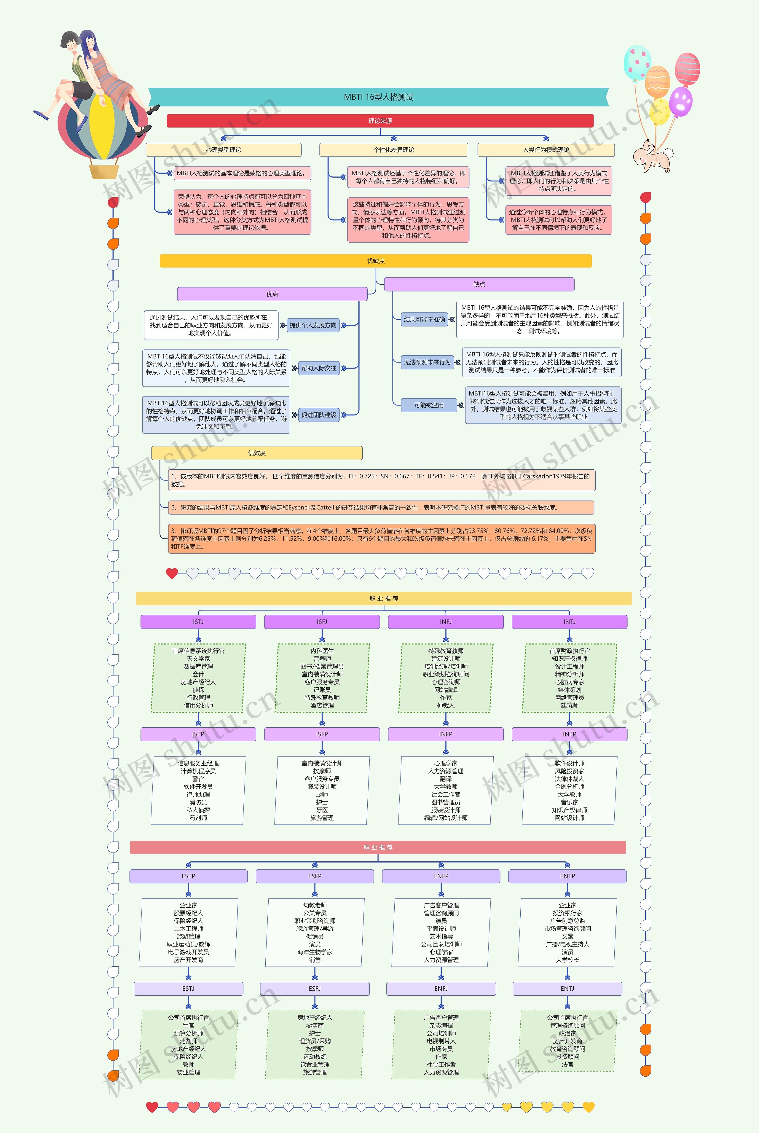 MBTI 十六型人格测试思维导图