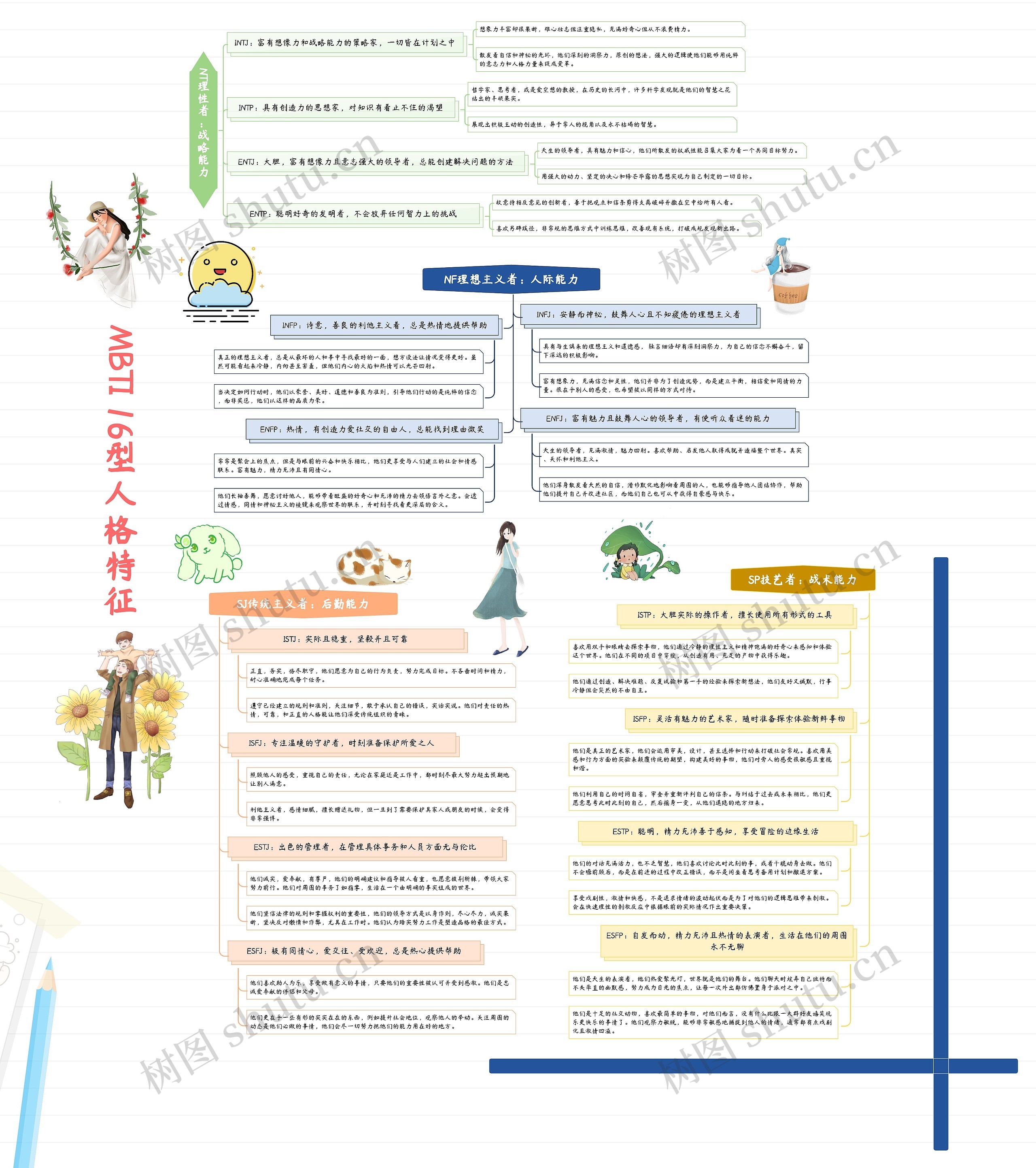 MBTI 16型人格特征