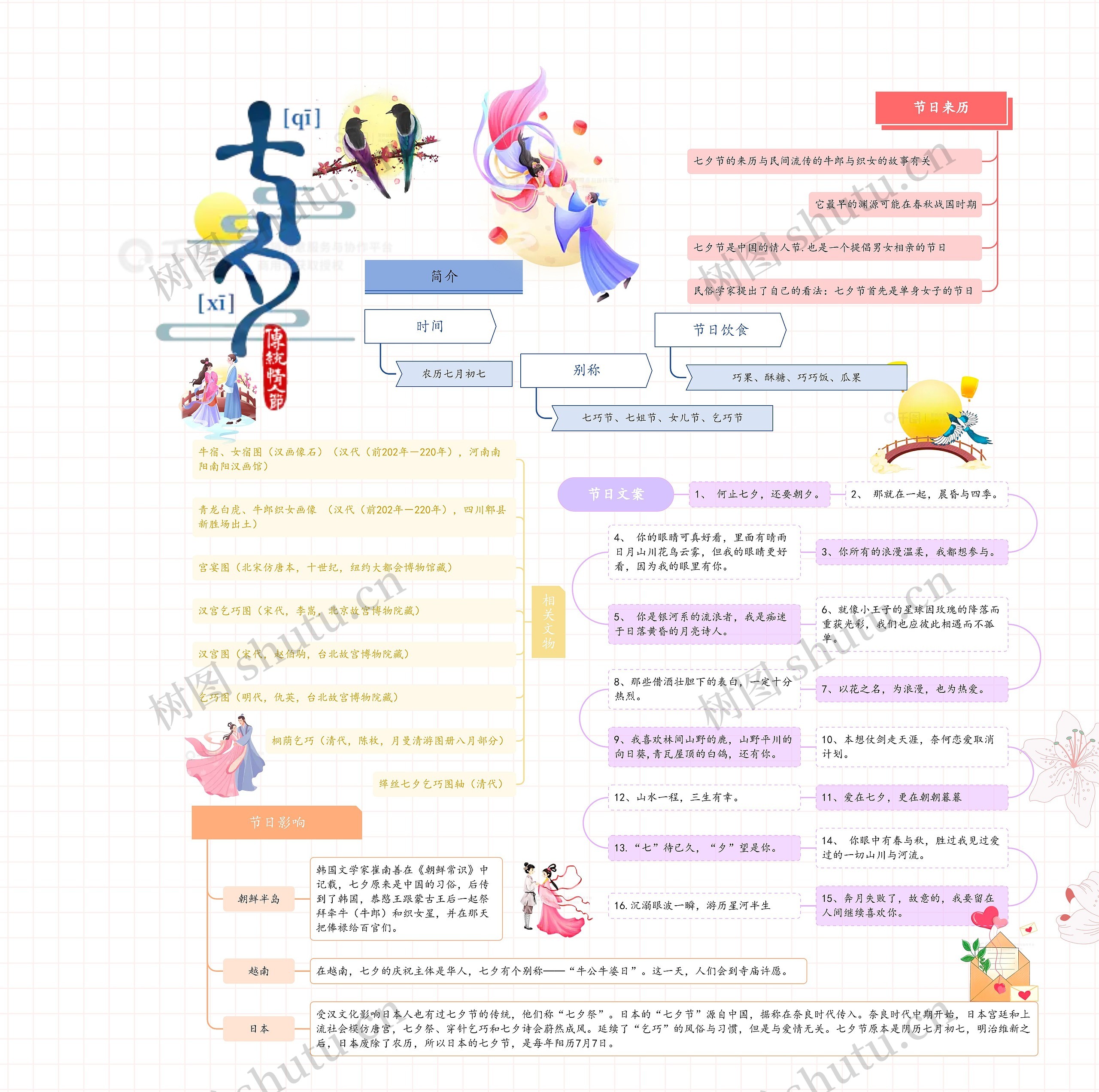 七夕节介绍思维导图