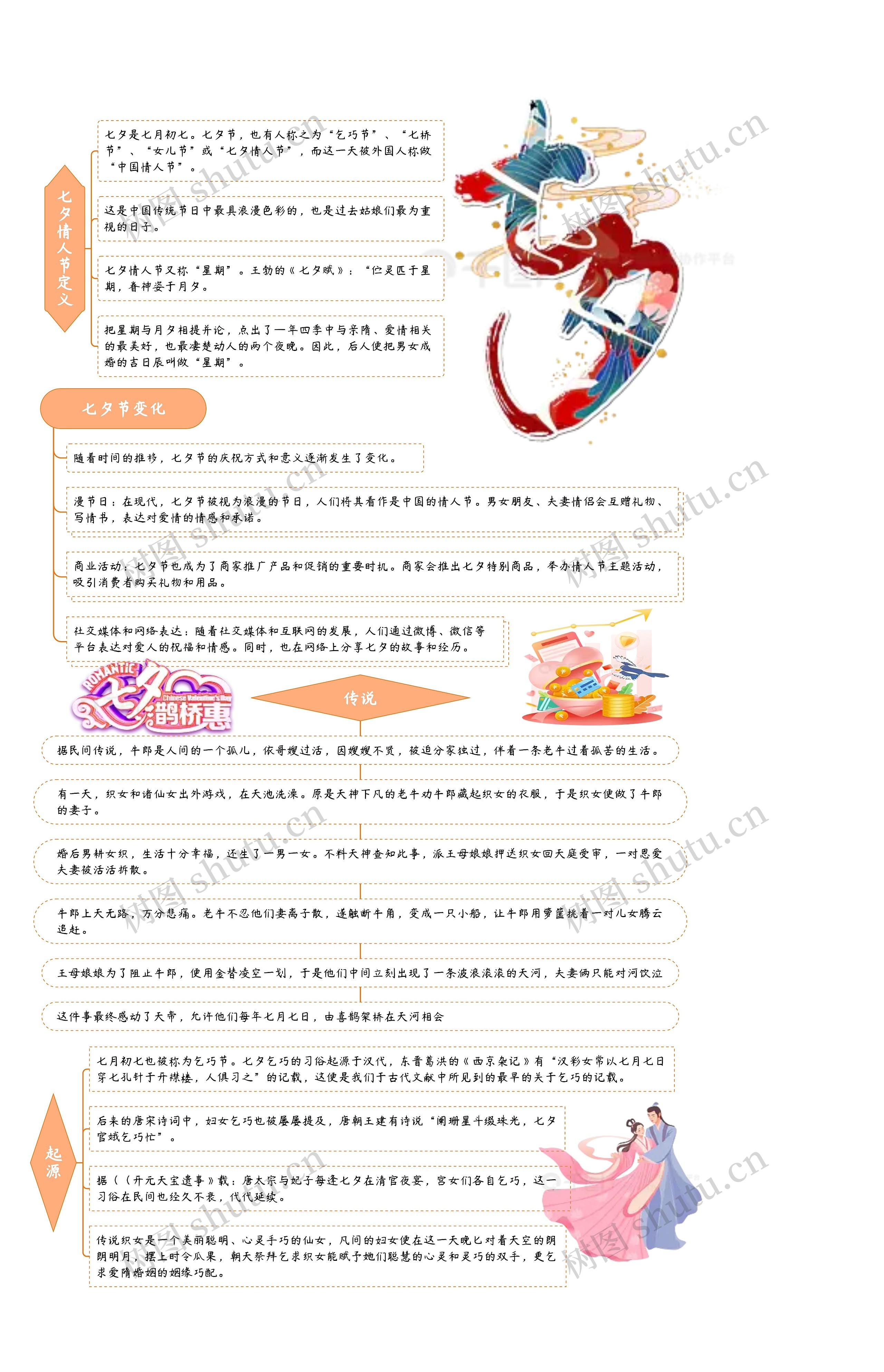 七夕情人节介绍思维导图