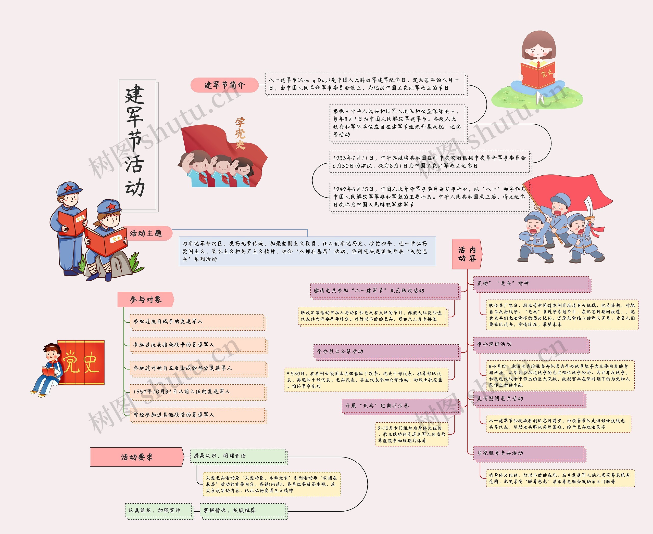 八一建军节活动思维导图