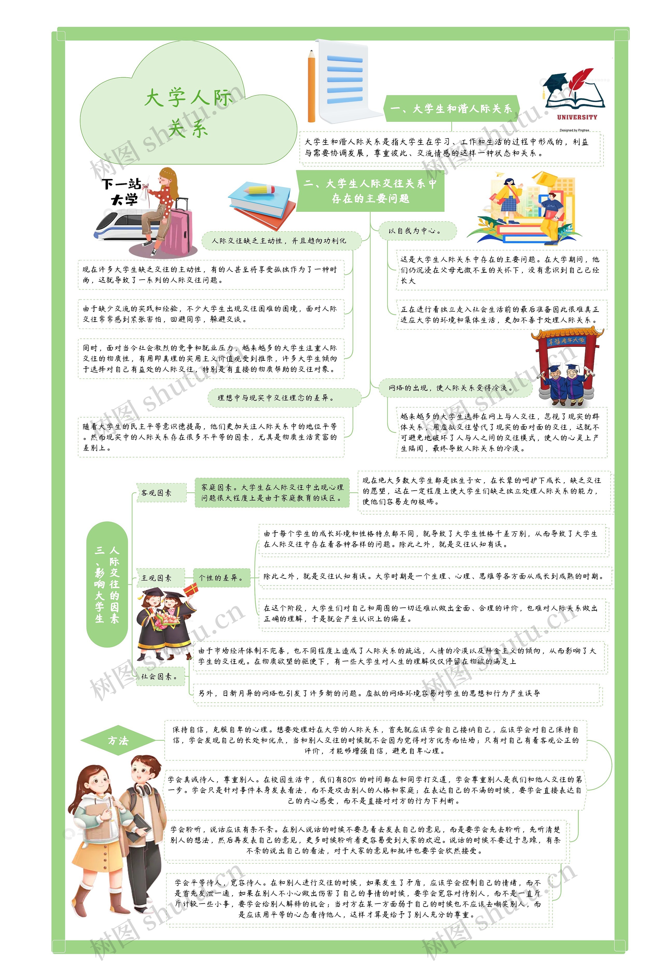 大学人际关系思维导图高清图 大学人际关系思维导图