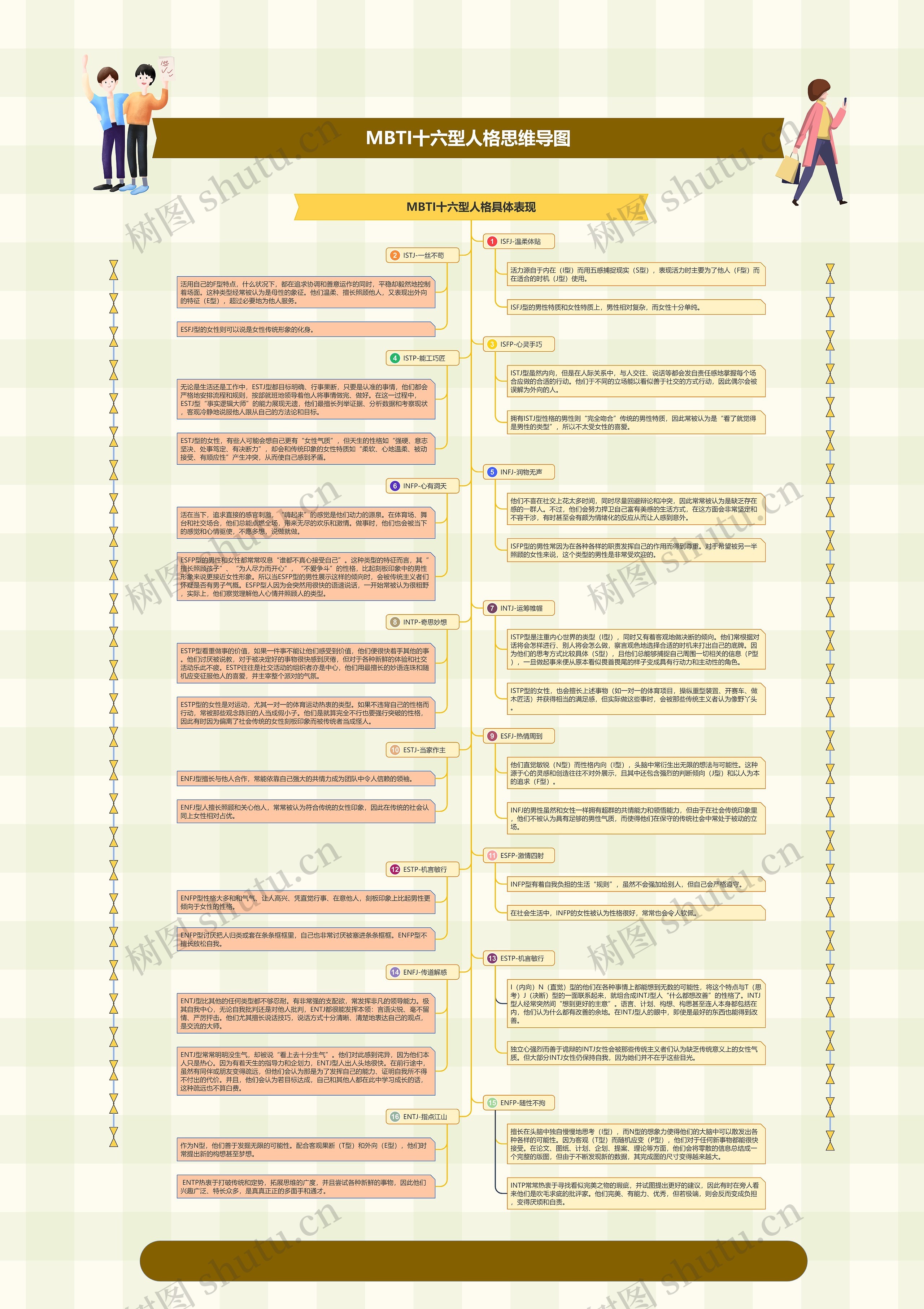 MBTI十六型人格思维导图