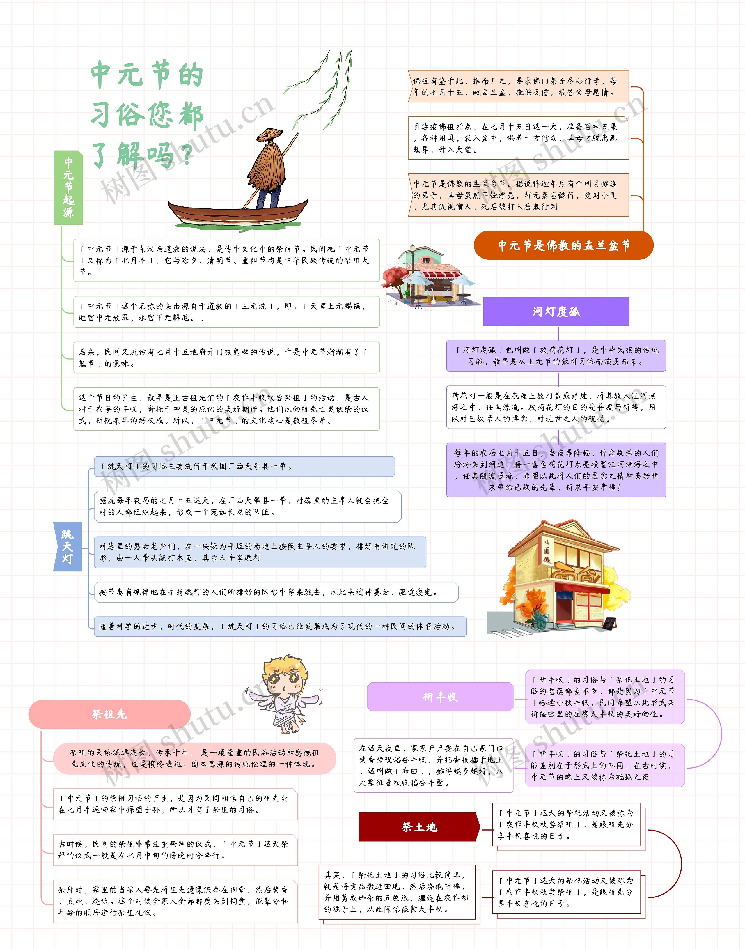 中元节的习俗您都了解吗？思维导图