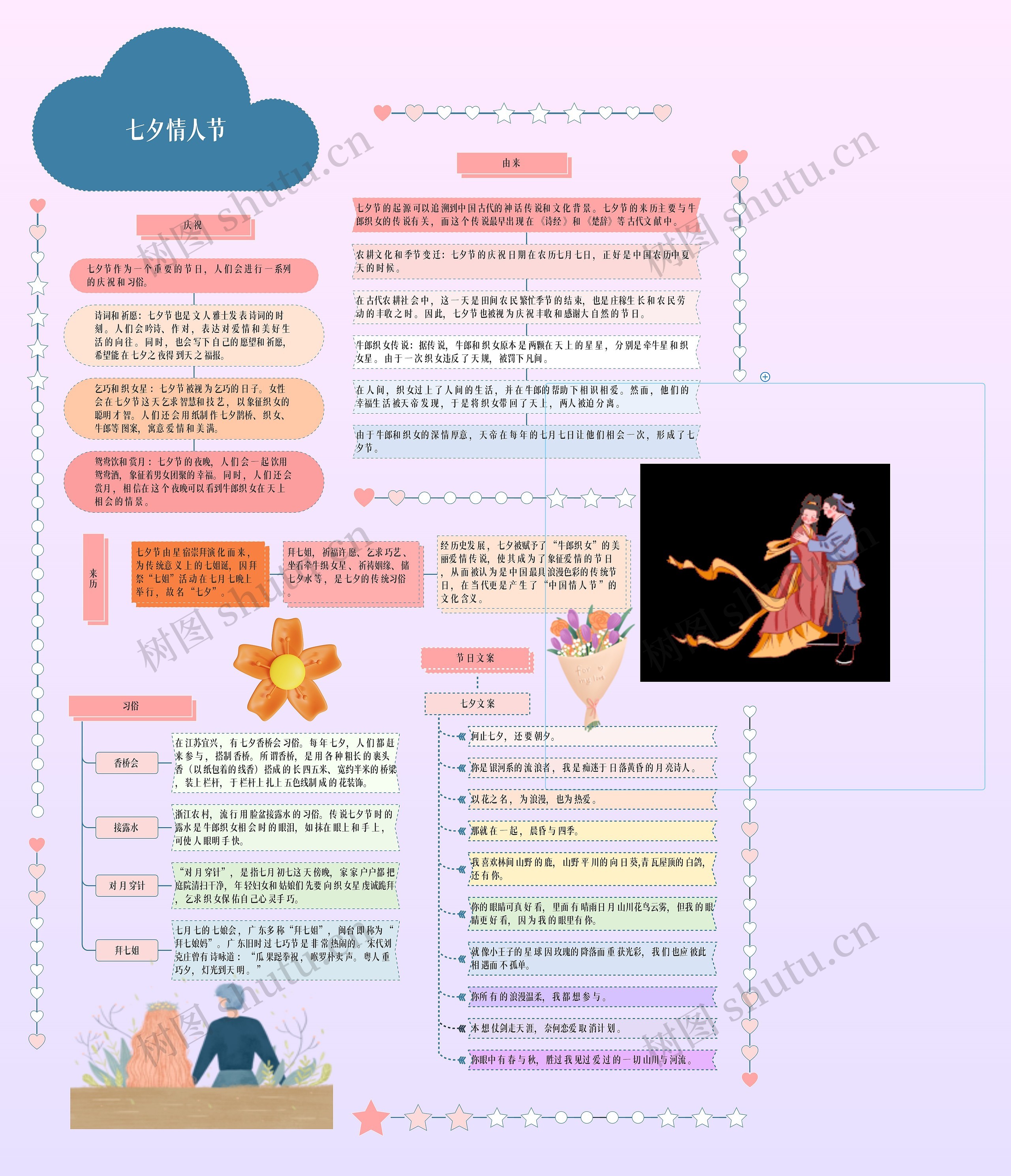 七夕情人节思维导图