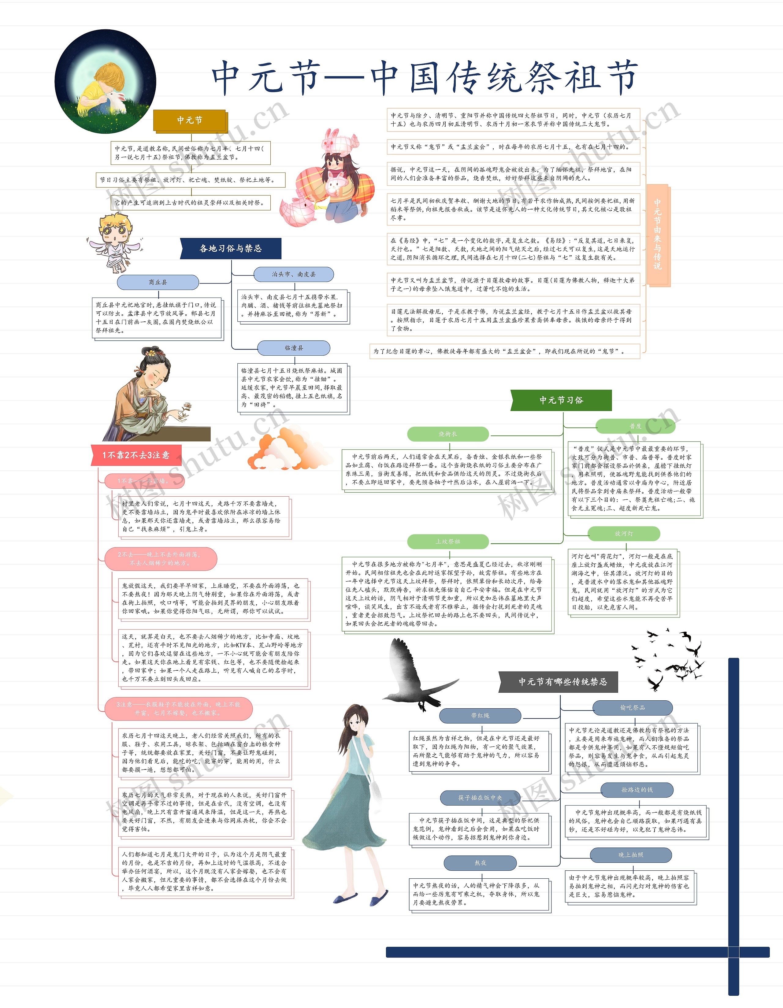 中元节：中国传统祭祖节思维导图