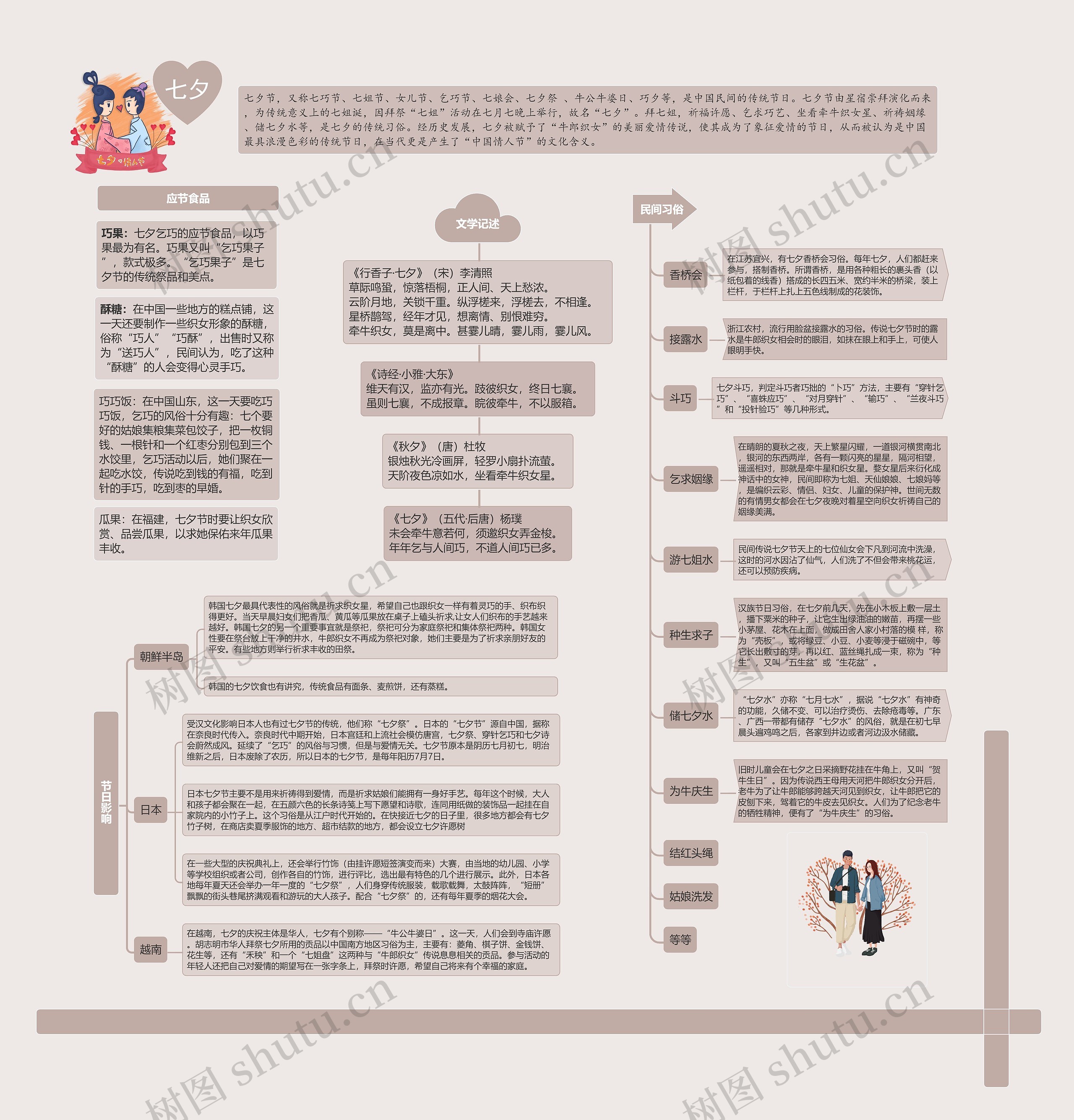 七夕节简介思维导图高清图 七夕节简介思维导图