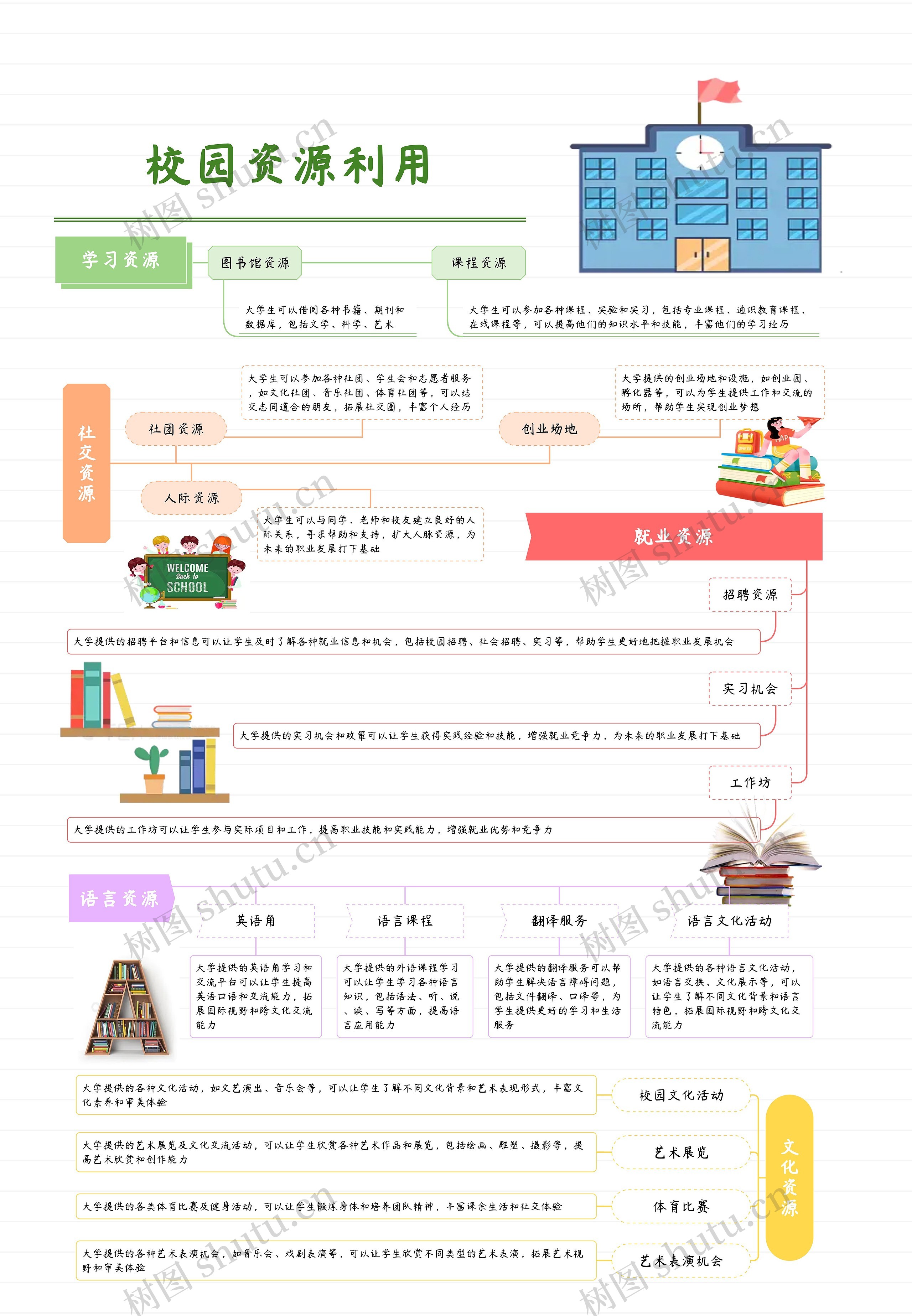 校园资源利用思维导图