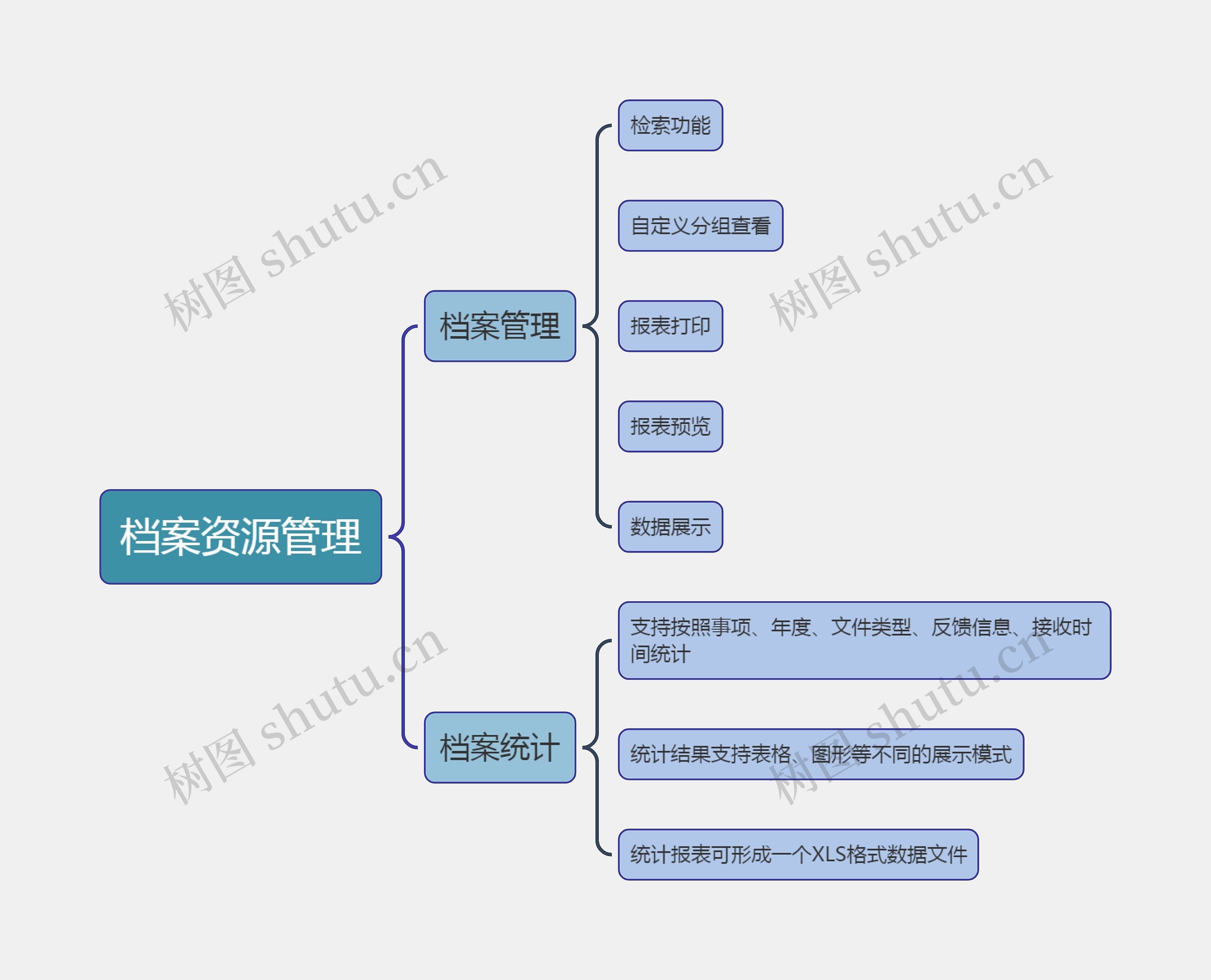 档案收集思维导图