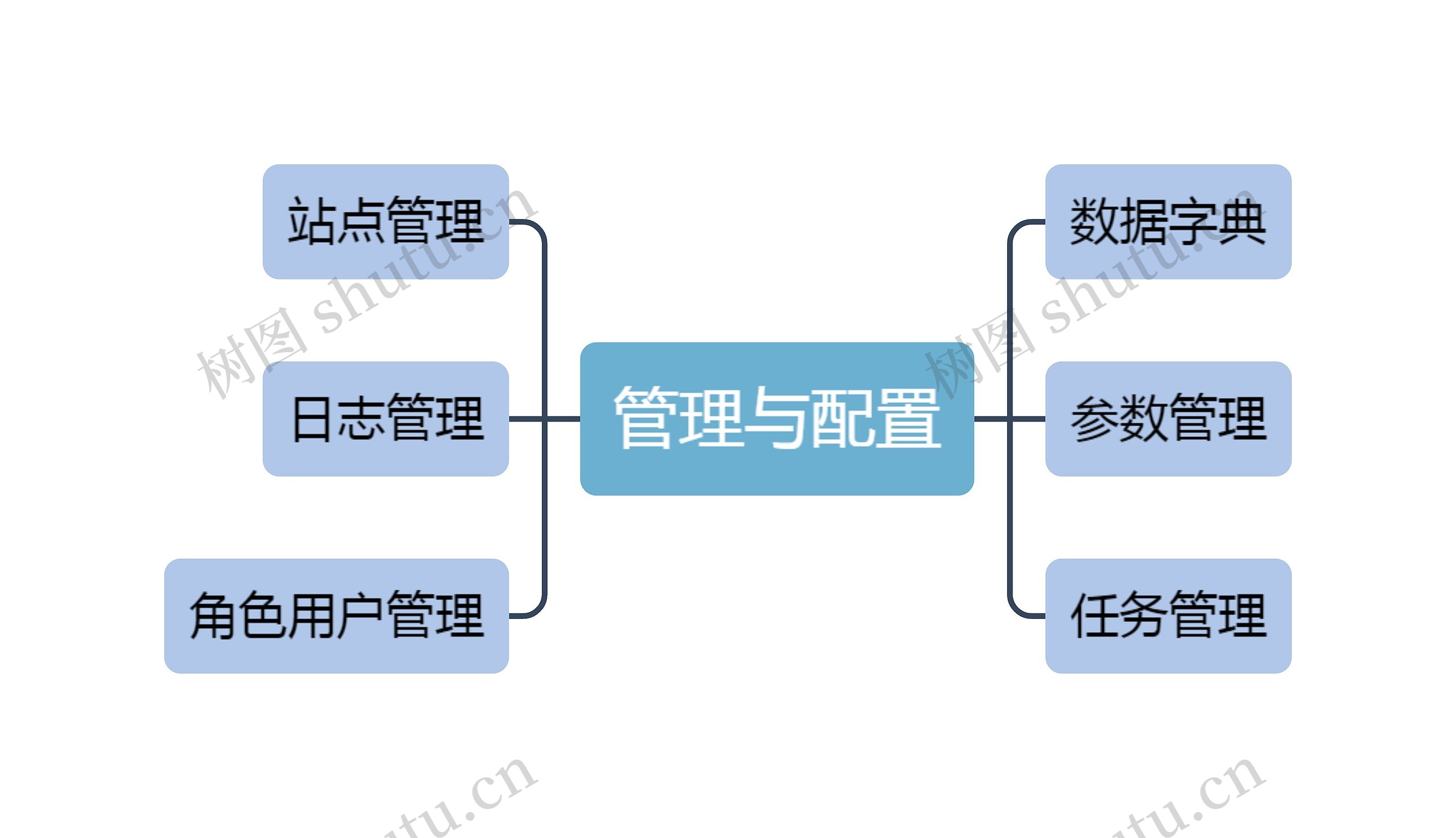 系统的管理与配置