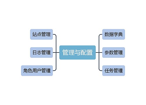 系统的管理与配置