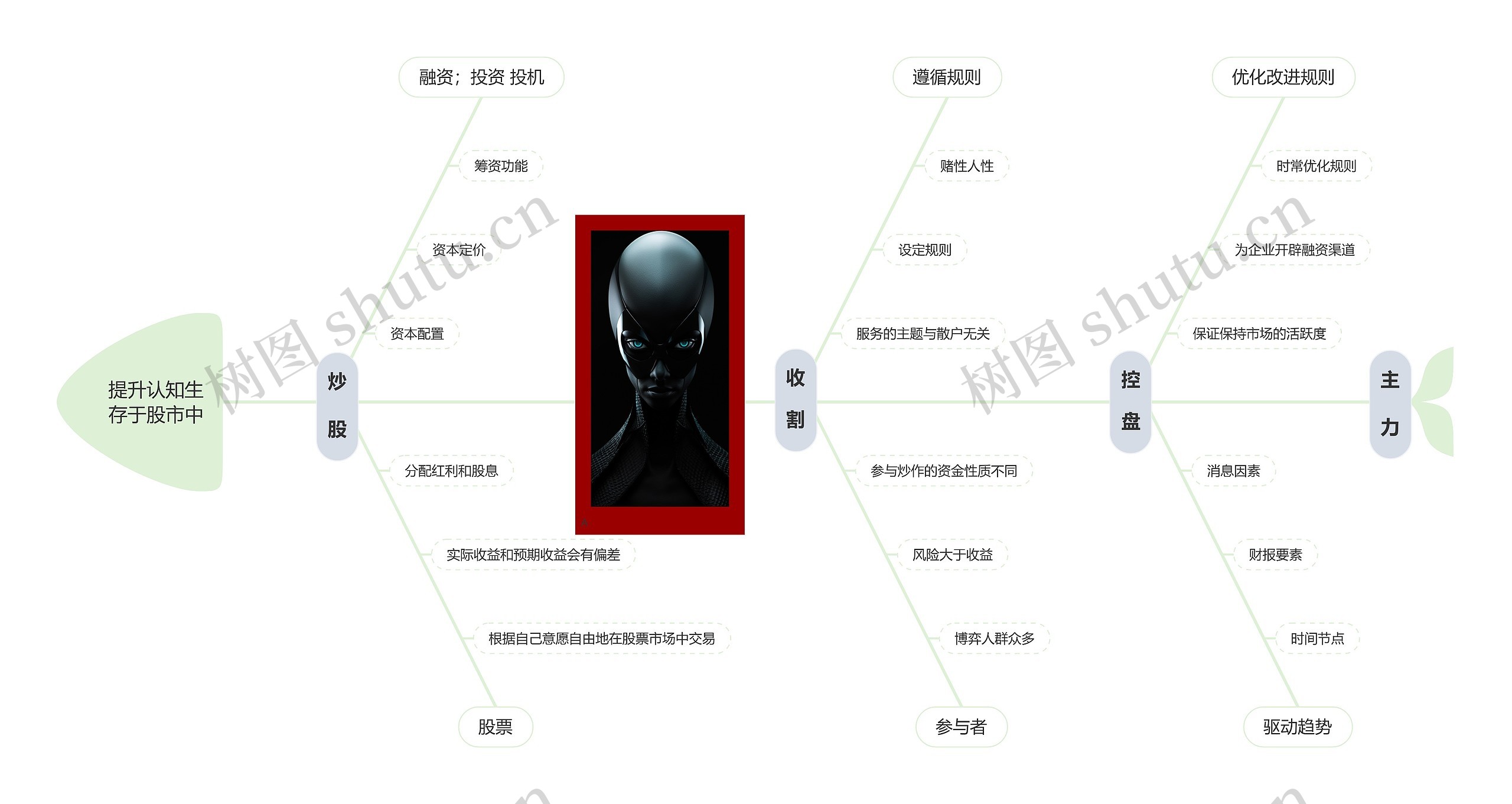 提升认知生存于股市中思维导图