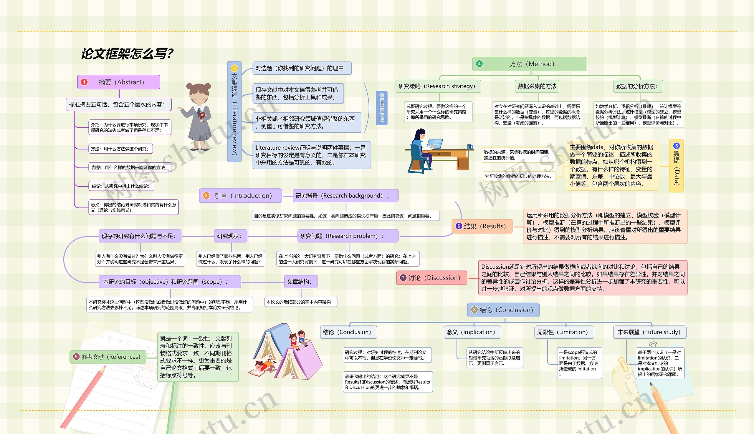 论文框架怎么写思维导图