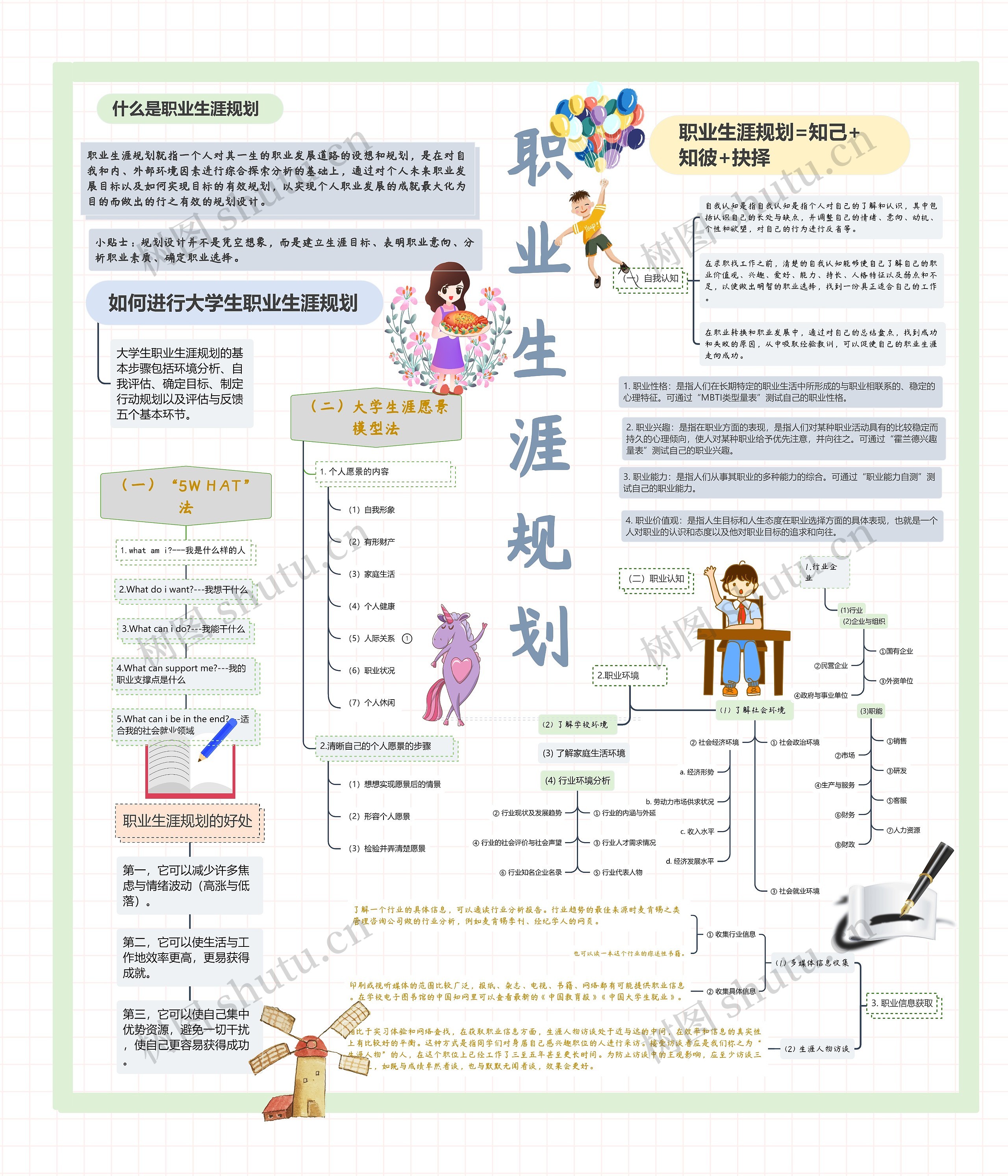 职业生涯规划思维导图